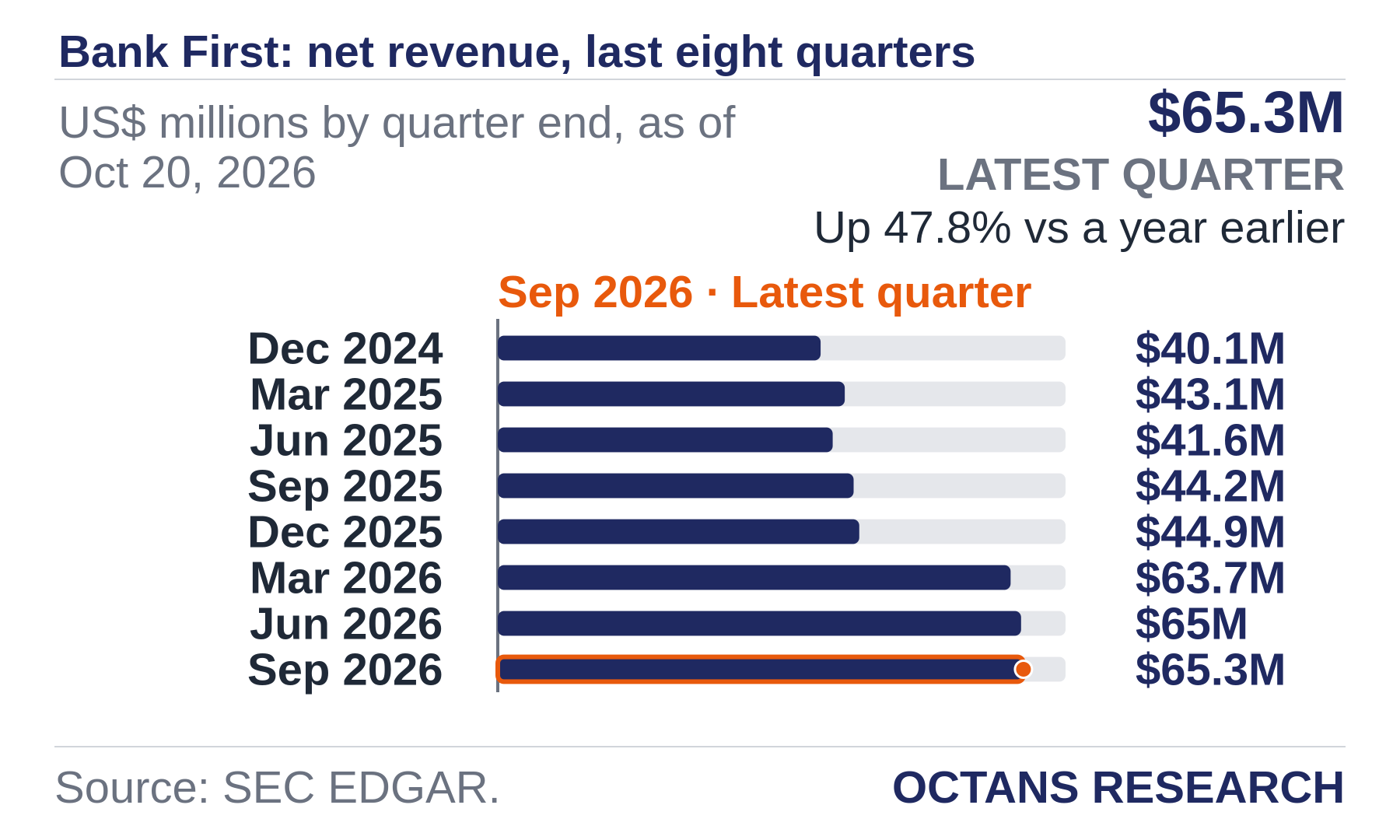 Bar chart: Bank First: net revenue, last eight quarters. US$ millions by quarter end, as of Oct 20, 2026. Dec 2024 40.1; Mar 2025 43.1; Jun 2025 41.6; Sep 2025 44.2; Dec 2025 44.9; Mar 2026 63.7; Jun 2026 65.0; Sep 2026 65.3. Latest quarter $65.3M, Up 47.8% vs a year earlier.