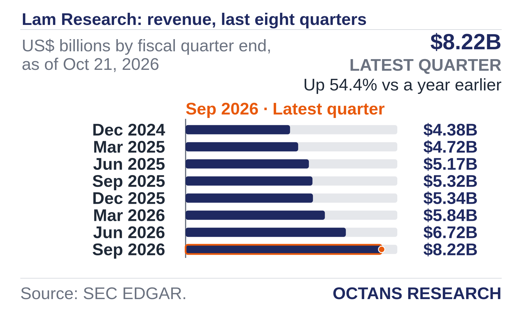 Bar chart: Lam Research: revenue, last eight quarters. US$ billions by fiscal quarter end, as of Oct 21, 2026. Dec 2024 4.38; Mar 2025 4.72; Jun 2025 5.17; Sep 2025 5.32; Dec 2025 5.34; Mar 2026 5.84; Jun 2026 6.72; Sep 2026 8.22. Latest quarter $8.22B, Up 54.4% vs a year earlier.