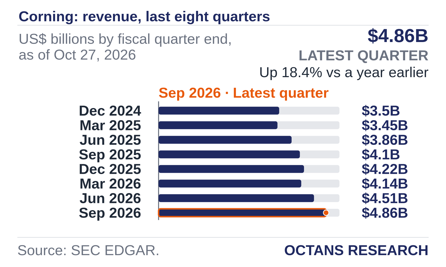 Bar chart: Corning: revenue, last eight quarters. US$ billions by fiscal quarter end, as of Oct 27, 2026. Dec 2024 3.5; Mar 2025 3.45; Jun 2025 3.86; Sep 2025 4.1; Dec 2025 4.22; Mar 2026 4.14; Jun 2026 4.51; Sep 2026 4.86. Latest quarter $4.86B, Up 18.4% vs a year earlier.