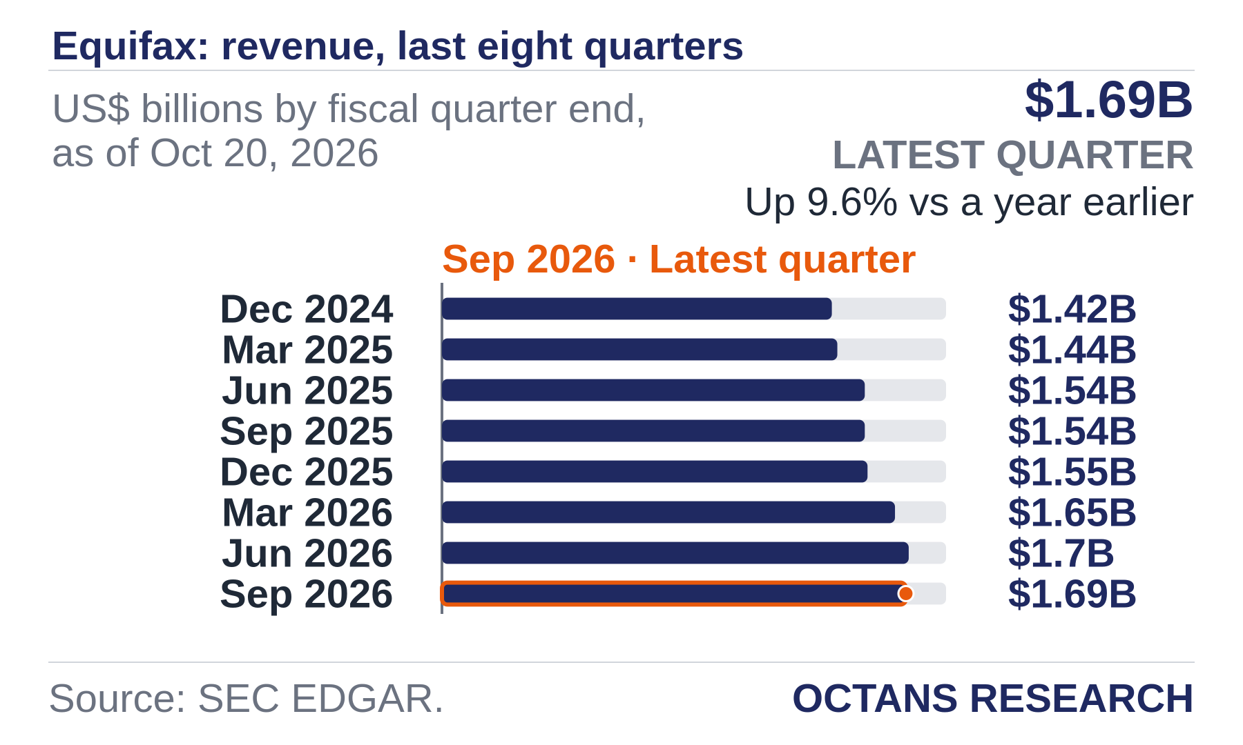 Bar chart: Equifax: revenue, last eight quarters. US$ billions by fiscal quarter end, as of Oct 20, 2026. Dec 2024 1.42; Mar 2025 1.44; Jun 2025 1.54; Sep 2025 1.54; Dec 2025 1.55; Mar 2026 1.65; Jun 2026 1.7; Sep 2026 1.69. Latest quarter $1.69B, Up 9.6% vs a year earlier.