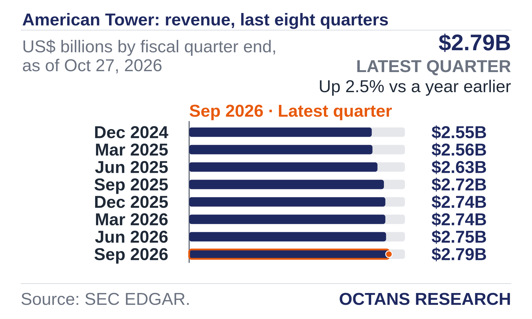 Bar chart: American Tower: revenue, last eight quarters. US$ billions by fiscal quarter end, as of Oct 27, 2026. Dec 2024 2.55; Mar 2025 2.56; Jun 2025 2.63; Sep 2025 2.72; Dec 2025 2.74; Mar 2026 2.74; Jun 2026 2.75; Sep 2026 2.79. Latest quarter $2.79B, Up 2.5% vs a year earlier.