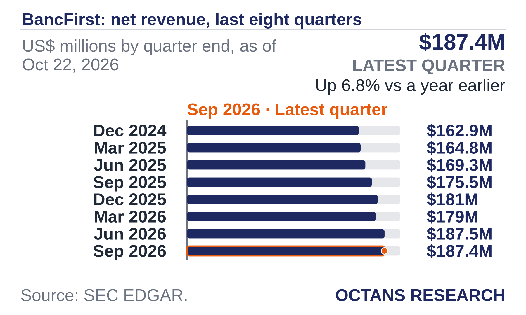 Bar chart: BancFirst: net revenue, last eight quarters. US$ millions by quarter end, as of Oct 22, 2026. Dec 2024 162.9; Mar 2025 164.8; Jun 2025 169.3; Sep 2025 175.5; Dec 2025 181.0; Mar 2026 179.0; Jun 2026 187.5; Sep 2026 187.4. Latest quarter $187.4M, Up 6.8% vs a year earlier.