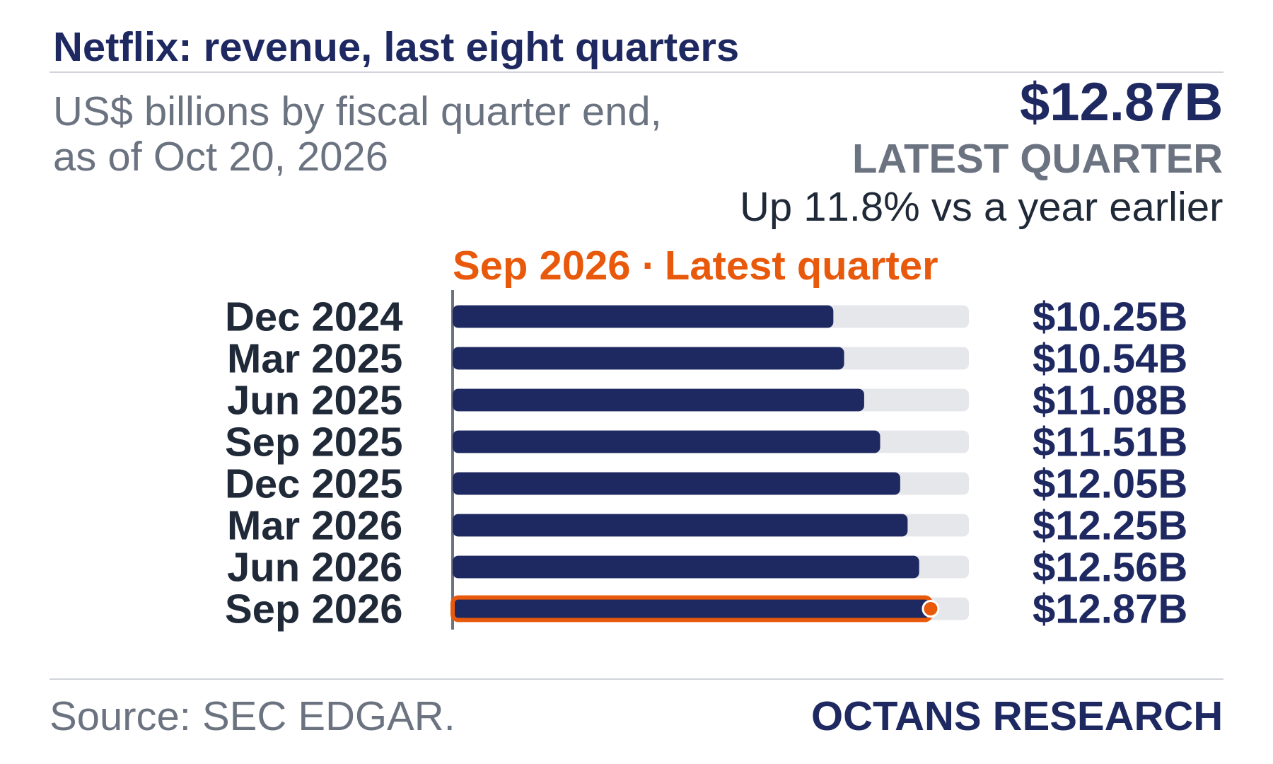 Bar chart: Netflix: revenue, last eight quarters. US$ billions by fiscal quarter end, as of Oct 20, 2026. Dec 2024 10.25; Mar 2025 10.54; Jun 2025 11.08; Sep 2025 11.51; Dec 2025 12.05; Mar 2026 12.25; Jun 2026 12.56; Sep 2026 12.87. Latest quarter $12.87B, Up 11.8% vs a year earlier.