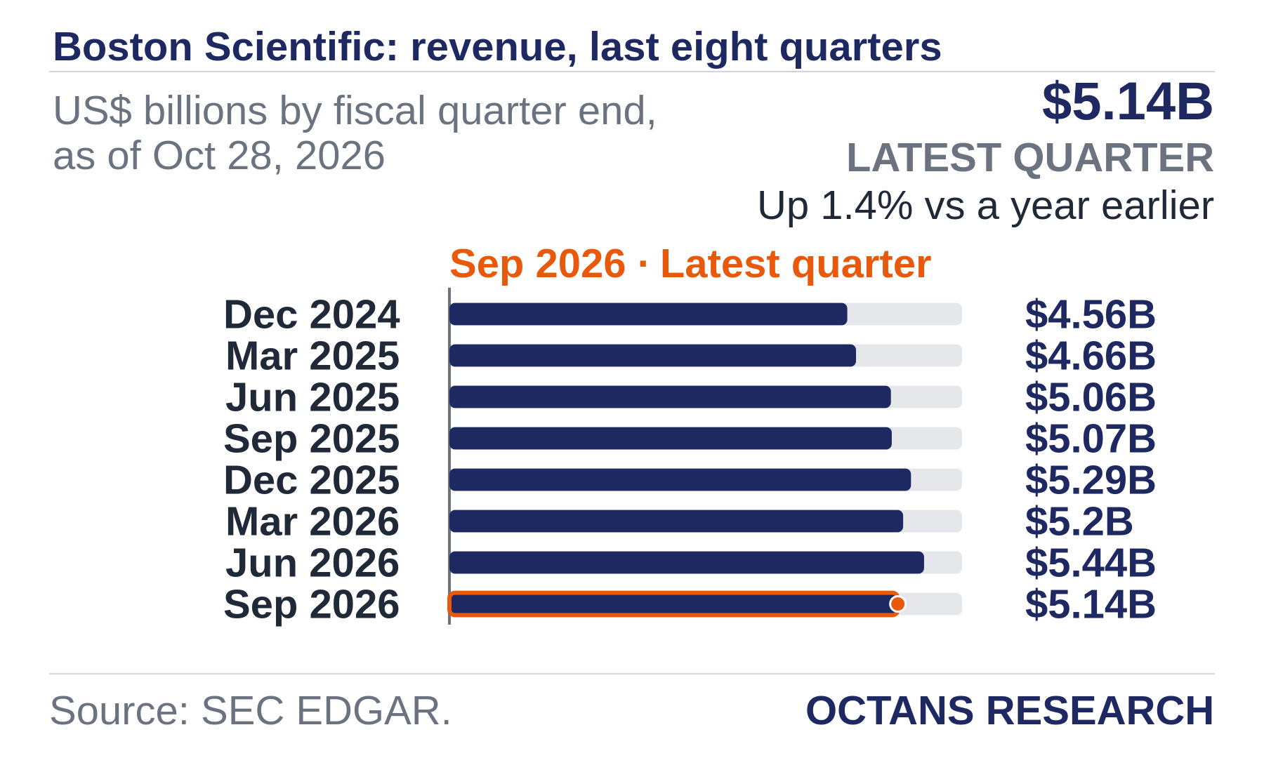 Bar chart: Boston Scientific: revenue, last eight quarters. US$ billions by fiscal quarter end, as of Oct 28, 2026. Dec 2024 4.56; Mar 2025 4.66; Jun 2025 5.06; Sep 2025 5.07; Dec 2025 5.29; Mar 2026 5.2; Jun 2026 5.44; Sep 2026 5.14. Latest quarter $5.14B, Up 1.4% vs a year earlier.