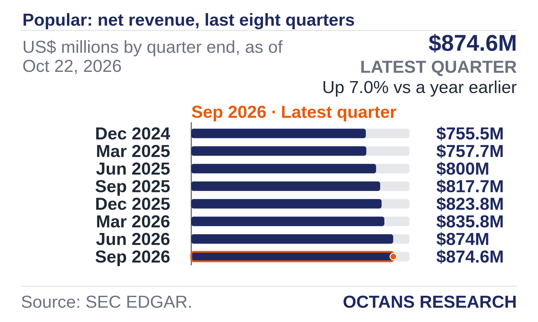 Bar chart: Popular: net revenue, last eight quarters. US$ millions by quarter end, as of Oct 22, 2026. Dec 2024 755.5; Mar 2025 757.7; Jun 2025 800.0; Sep 2025 817.7; Dec 2025 823.8; Mar 2026 835.8; Jun 2026 874.0; Sep 2026 874.6. Latest quarter $874.6M, Up 7.0% vs a year earlier.