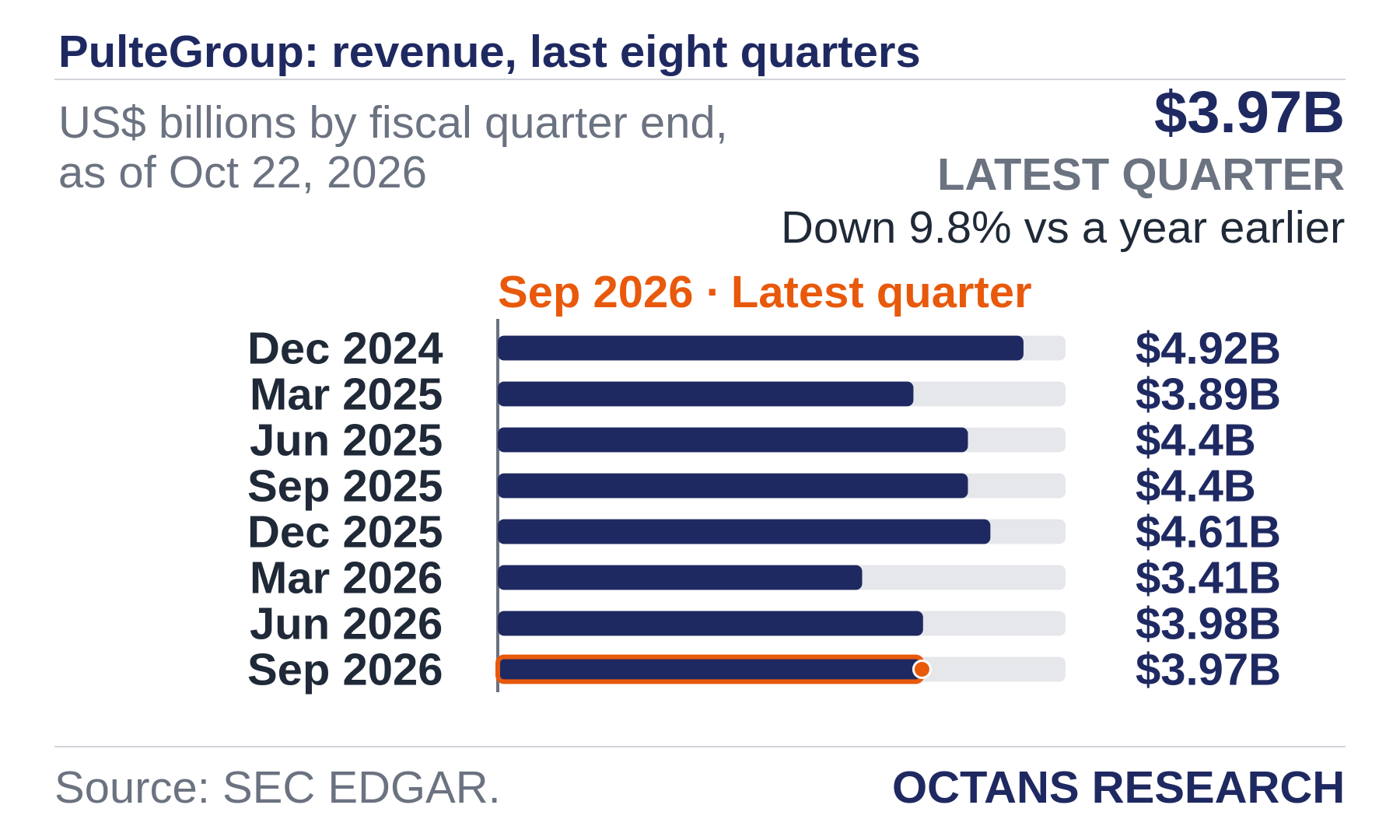 Bar chart: PulteGroup: revenue, last eight quarters. US$ billions by fiscal quarter end, as of Oct 22, 2026. Dec 2024 4.92; Mar 2025 3.89; Jun 2025 4.4; Sep 2025 4.4; Dec 2025 4.61; Mar 2026 3.41; Jun 2026 3.98; Sep 2026 3.97. Latest quarter $3.97B, Down 9.8% vs a year earlier.