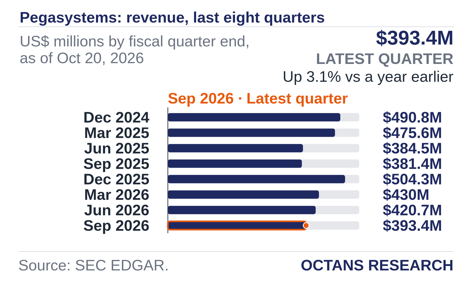 Bar chart: Pegasystems: revenue, last eight quarters. US$ millions by fiscal quarter end, as of Oct 20, 2026. Dec 2024 490.8; Mar 2025 475.6; Jun 2025 384.5; Sep 2025 381.4; Dec 2025 504.3; Mar 2026 430.0; Jun 2026 420.7; Sep 2026 393.4. Latest quarter $393.4M, Up 3.1% vs a year earlier.