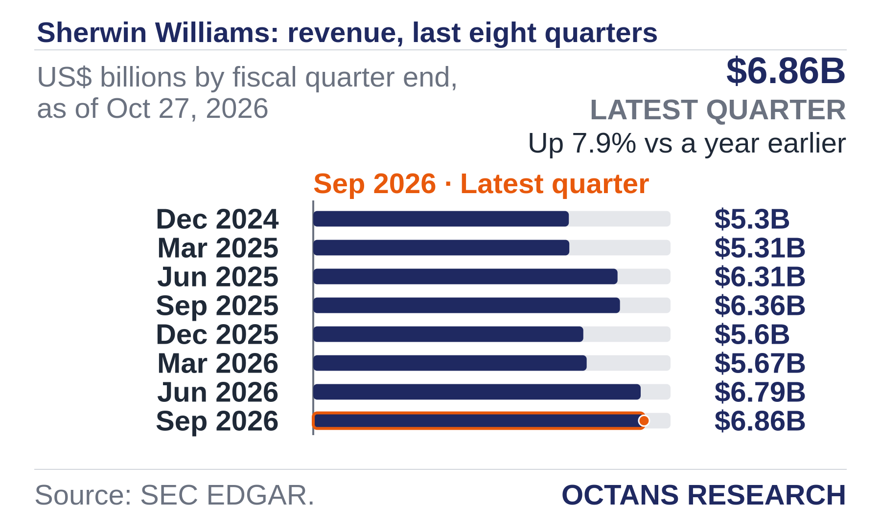 Bar chart: Sherwin Williams: revenue, last eight quarters. US$ billions by fiscal quarter end, as of Oct 27, 2026. Dec 2024 5.3; Mar 2025 5.31; Jun 2025 6.31; Sep 2025 6.36; Dec 2025 5.6; Mar 2026 5.67; Jun 2026 6.79; Sep 2026 6.86. Latest quarter $6.86B, Up 7.9% vs a year earlier.