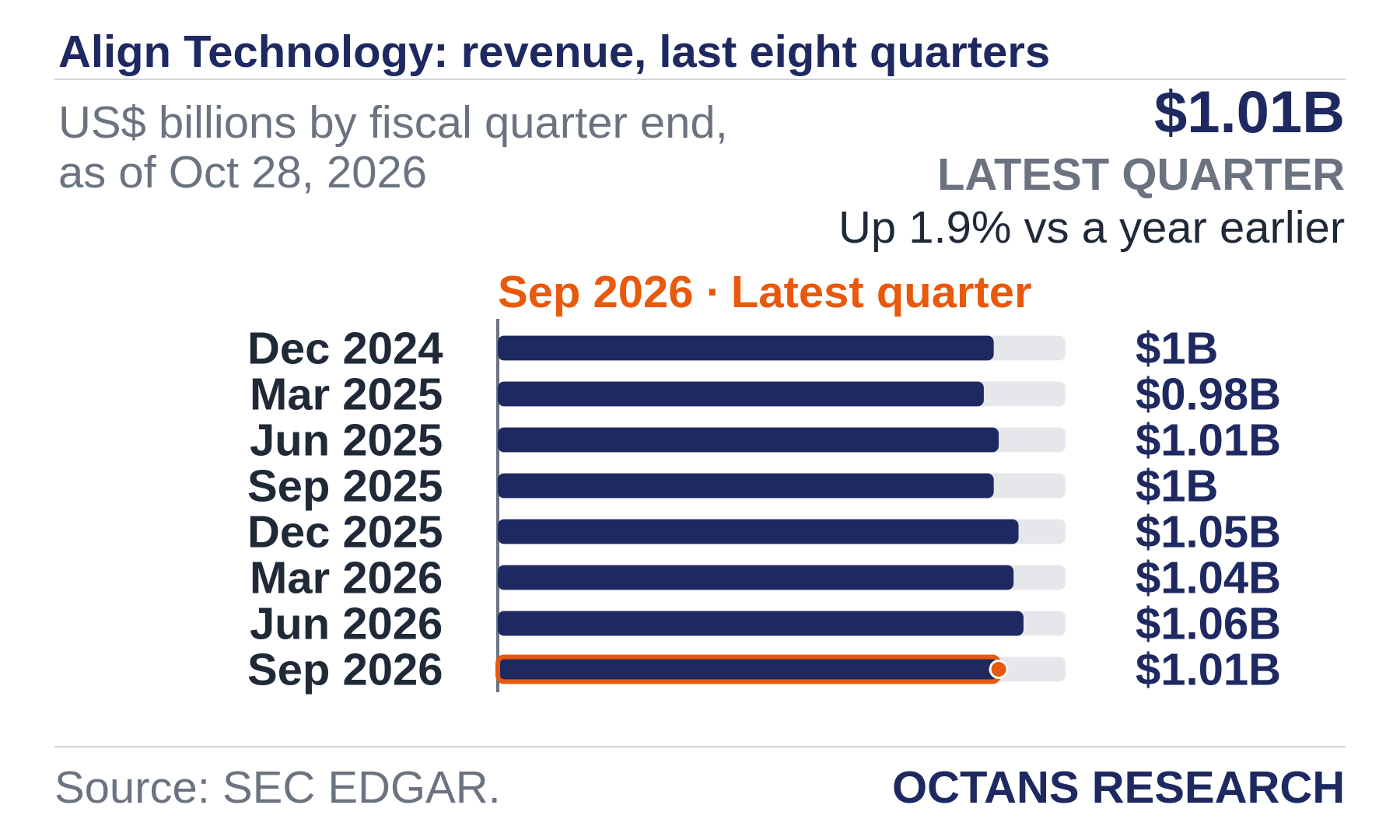 Bar chart: Align Technology: revenue, last eight quarters. US$ billions by fiscal quarter end, as of Oct 28, 2026. Dec 2024 1.0; Mar 2025 0.98; Jun 2025 1.01; Sep 2025 1.0; Dec 2025 1.05; Mar 2026 1.04; Jun 2026 1.06; Sep 2026 1.01. Latest quarter $1.01B, Up 1.9% vs a year earlier.
