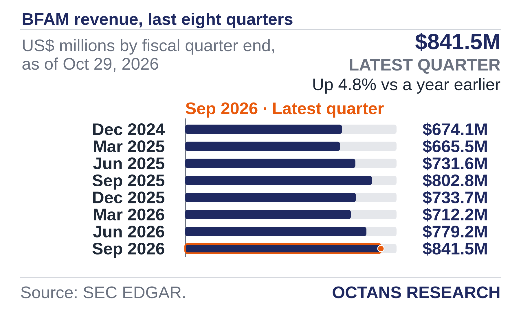Bar chart: BFAM revenue, last eight quarters. US$ millions by fiscal quarter end, as of Oct 29, 2026. Dec 2024 674.1; Mar 2025 665.5; Jun 2025 731.6; Sep 2025 802.8; Dec 2025 733.7; Mar 2026 712.2; Jun 2026 779.2; Sep 2026 841.5. Latest quarter $841.5M, Up 4.8% vs a year earlier.