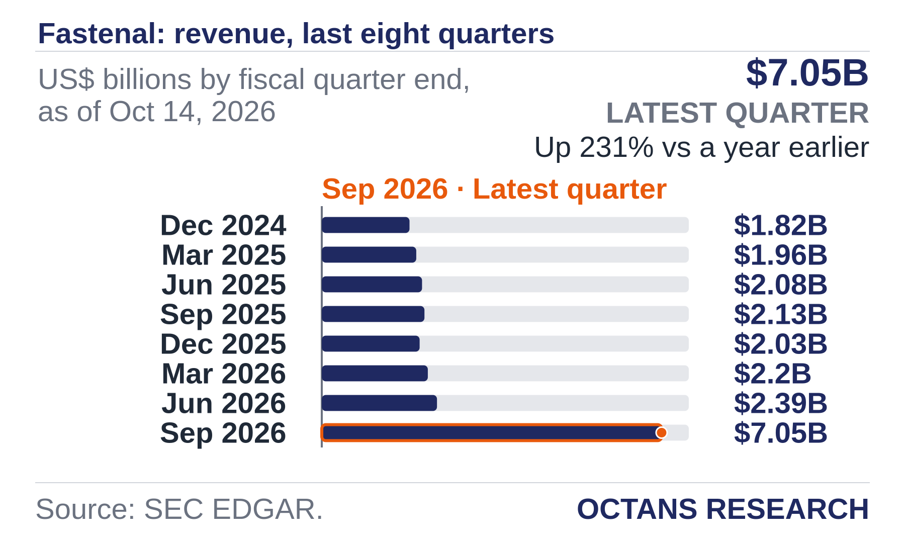 Bar chart: Fastenal: revenue, last eight quarters. US$ billions by fiscal quarter end, as of Oct 14, 2026. Dec 2024 1.82; Mar 2025 1.96; Jun 2025 2.08; Sep 2025 2.13; Dec 2025 2.03; Mar 2026 2.2; Jun 2026 2.39; Sep 2026 7.05. Latest quarter $7.05B, Up 231% vs a year earlier.