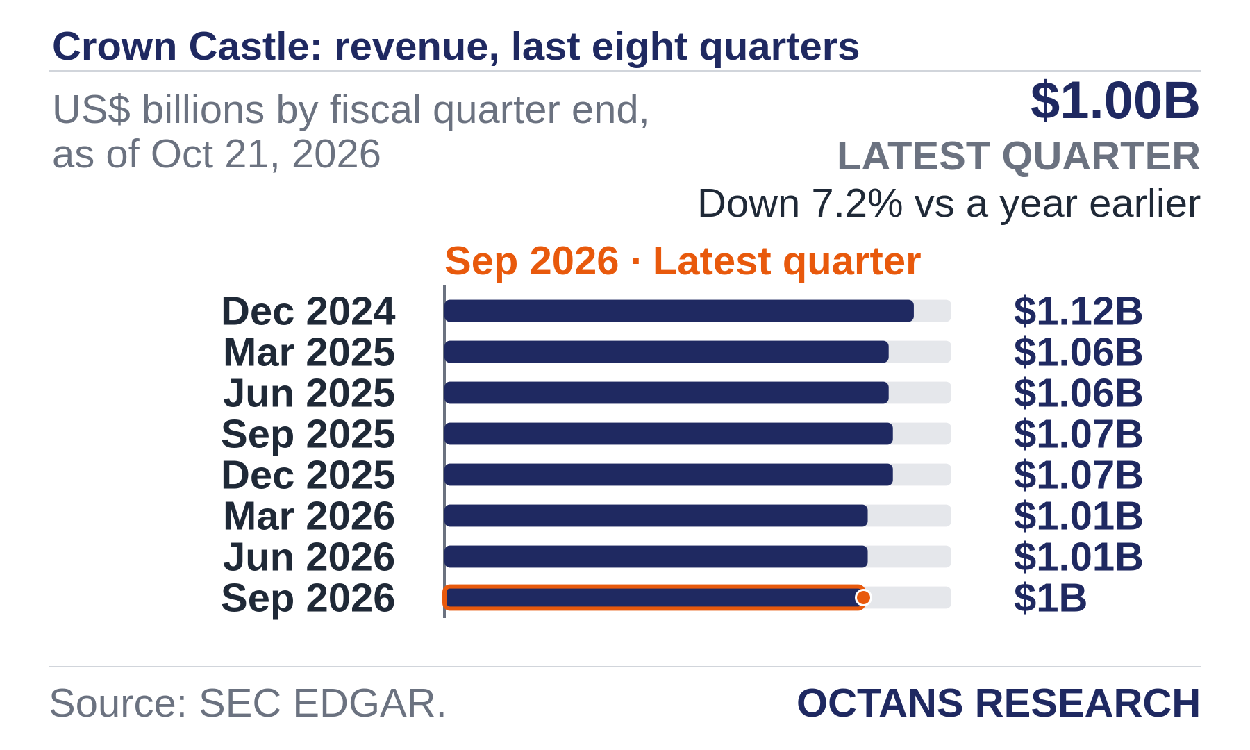 Bar chart: Crown Castle: revenue, last eight quarters. US$ billions by fiscal quarter end, as of Oct 21, 2026. Dec 2024 1.12; Mar 2025 1.06; Jun 2025 1.06; Sep 2025 1.07; Dec 2025 1.07; Mar 2026 1.01; Jun 2026 1.01; Sep 2026 1.0. Latest quarter $1.00B, Down 7.2% vs a year earlier.