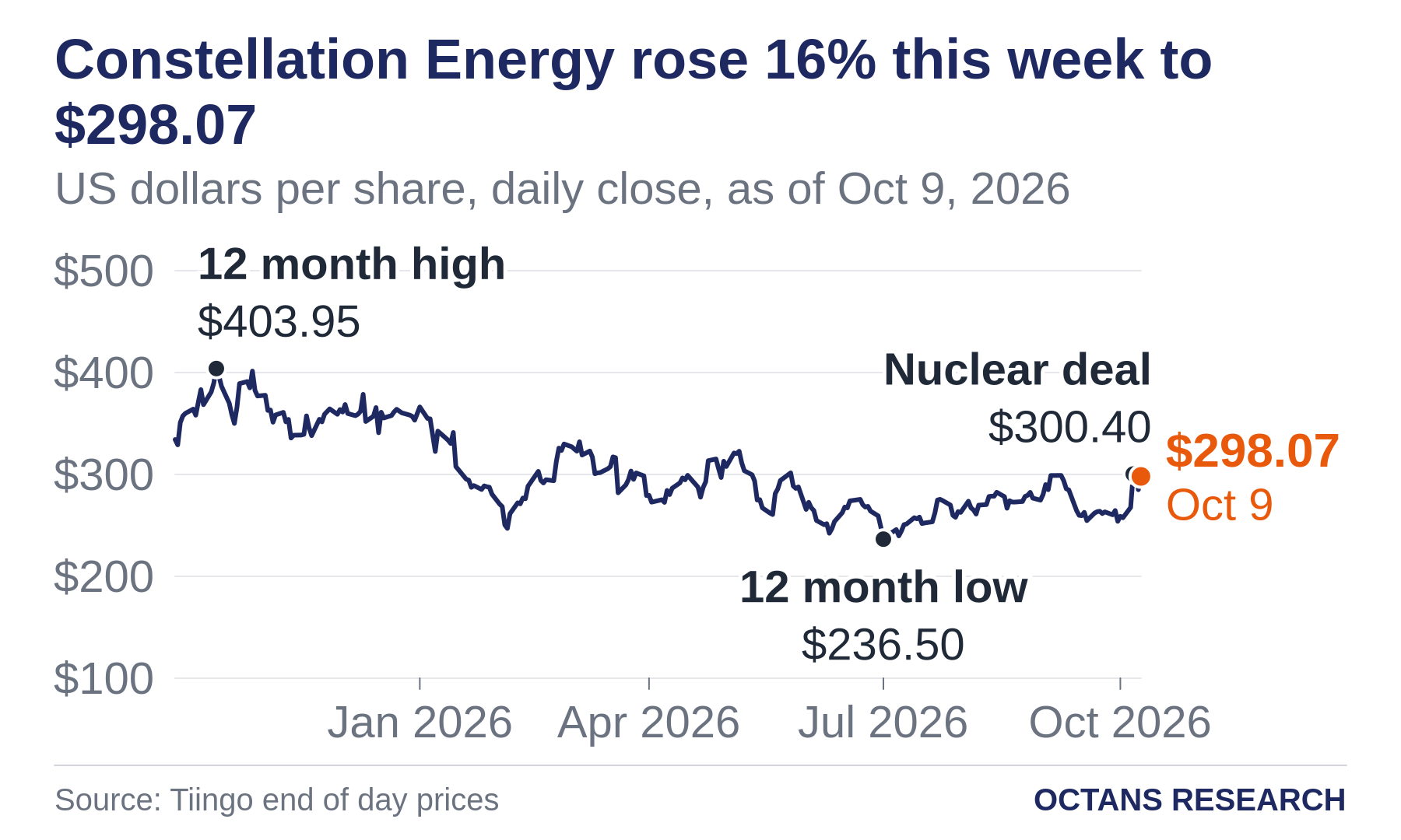 Constellation Energy rose 16% this week to $298.07. US dollars per share, daily close, as of Oct 9, 2026. Line chart from Sep 29, 2025 to Oct 9, 2026. Marked: 12 month high, $403.95 on Oct 15, 2025. Marked: 12 month low, $236.50 on Jul 1, 2026. Marked: Nuclear deal, $300.40 on Oct 6, 2026.