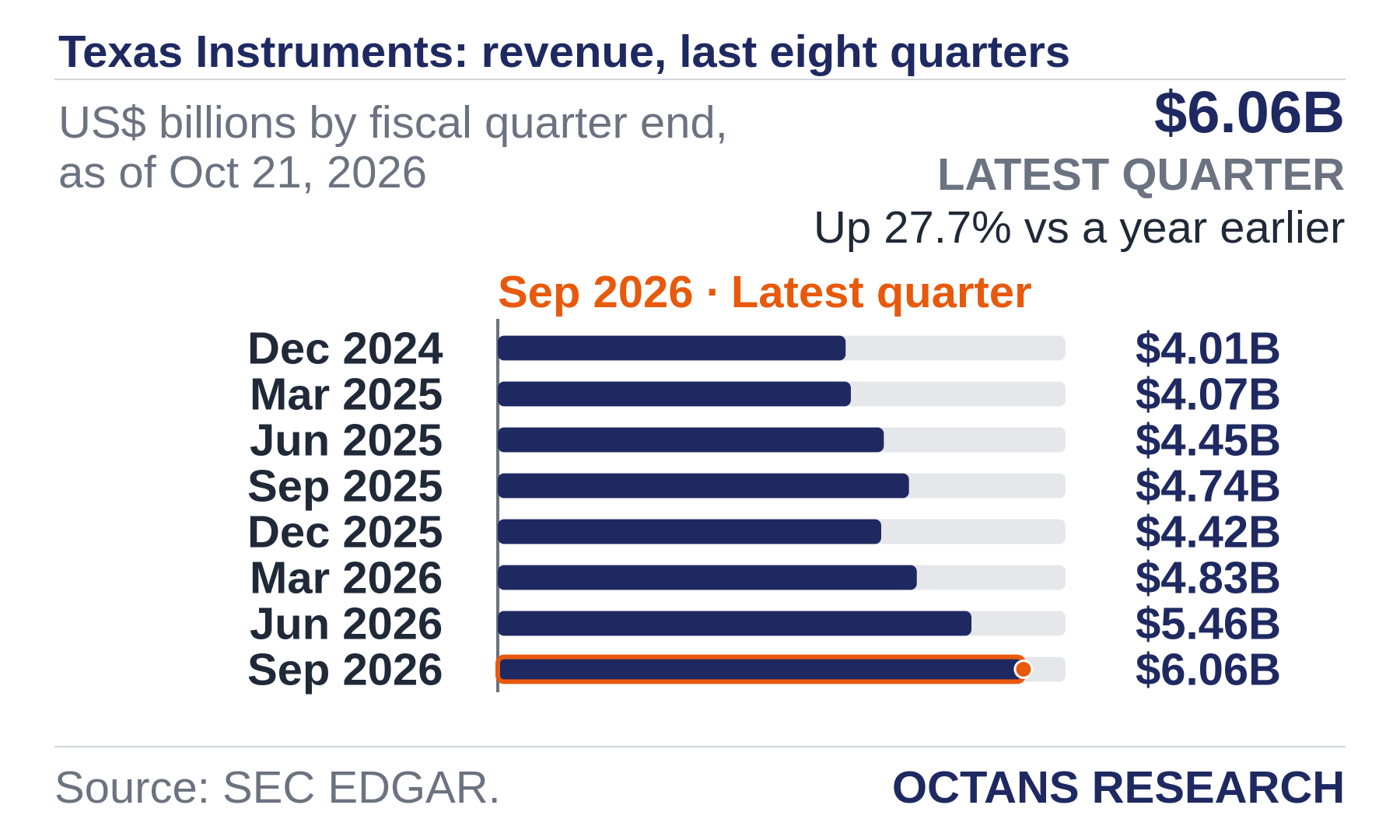 Bar chart: Texas Instruments: revenue, last eight quarters. US$ billions by fiscal quarter end, as of Oct 21, 2026. Dec 2024 4.01; Mar 2025 4.07; Jun 2025 4.45; Sep 2025 4.74; Dec 2025 4.42; Mar 2026 4.83; Jun 2026 5.46; Sep 2026 6.06. Latest quarter $6.06B, Up 27.7% vs a year earlier.