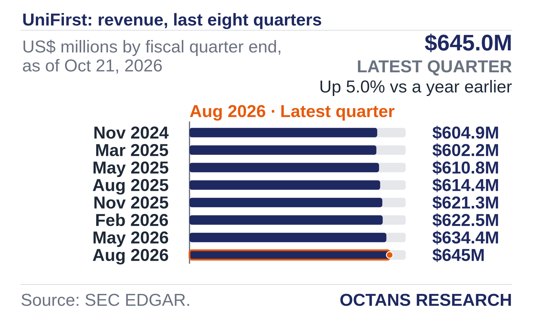 Bar chart: UniFirst: revenue, last eight quarters. US$ millions by fiscal quarter end, as of Oct 21, 2026. Nov 2024 604.9; Mar 2025 602.2; May 2025 610.8; Aug 2025 614.4; Nov 2025 621.3; Feb 2026 622.5; May 2026 634.4; Aug 2026 645.0. Latest quarter $645.0M, Up 5.0% vs a year earlier.