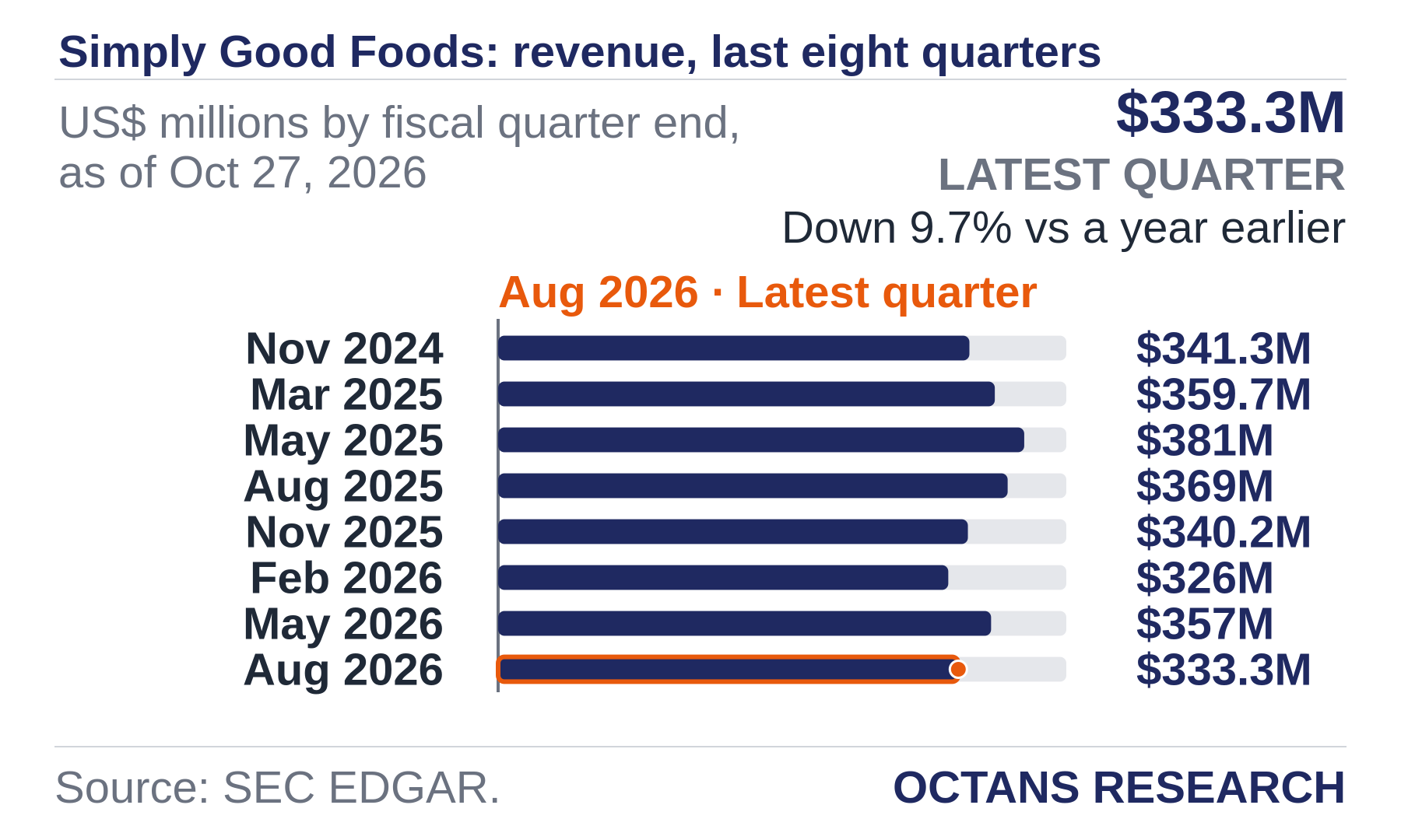 Bar chart: Simply Good Foods: revenue, last eight quarters. US$ millions by fiscal quarter end, as of Oct 27, 2026. Nov 2024 341.3; Mar 2025 359.7; May 2025 381.0; Aug 2025 369.0; Nov 2025 340.2; Feb 2026 326.0; May 2026 357.0; Aug 2026 333.3. Latest quarter $333.3M, Down 9.7% vs a year earlier.