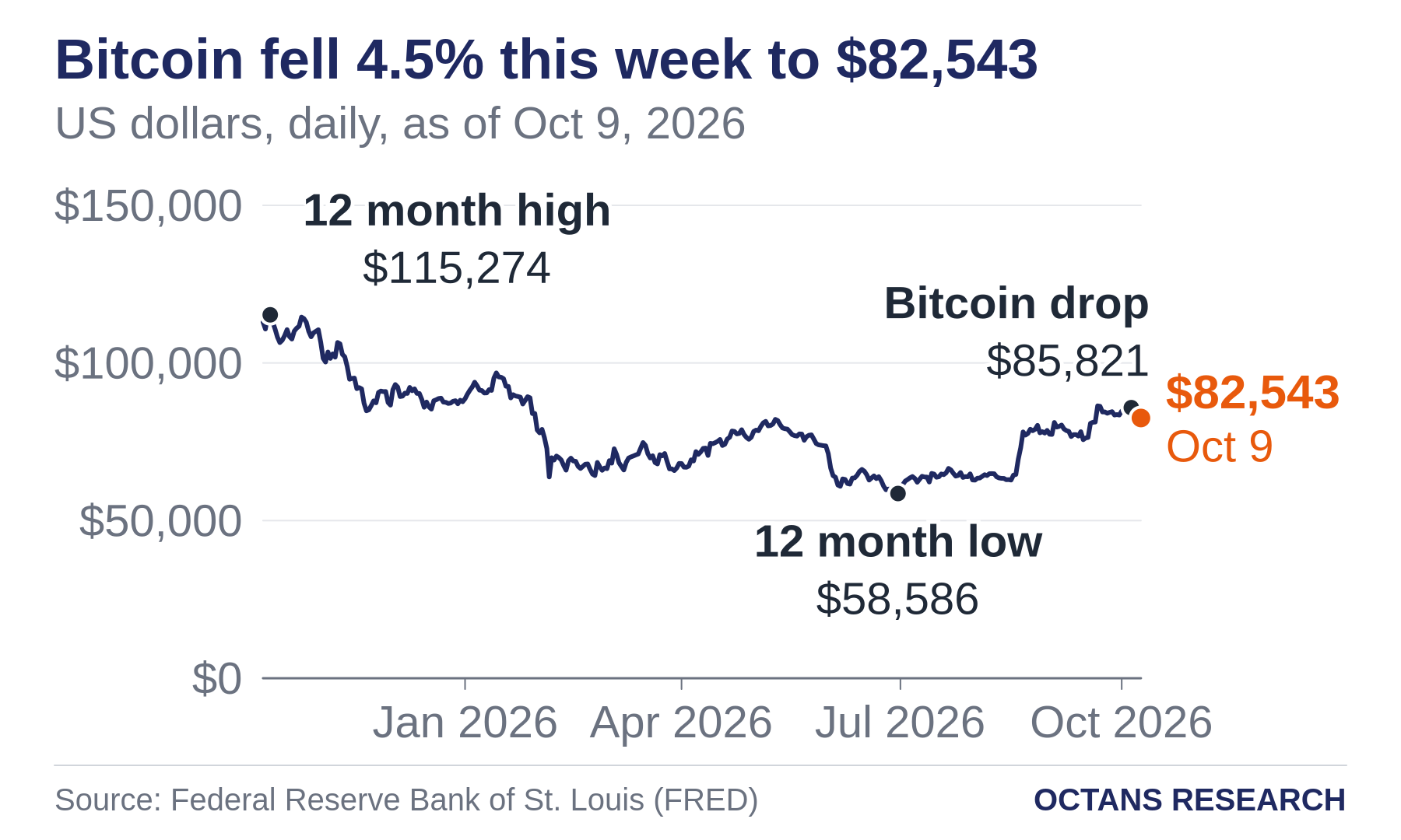 Bitcoin fell 4.5% this week to $82,543. US dollars, daily, as of Oct 9, 2026. Line chart from Oct 9, 2025 to Oct 9, 2026. Marked: 12 month high, $115,274 on Oct 12, 2025. Marked: 12 month low, $58,586 on Jun 30, 2026. Marked: Bitcoin drop, $85,821 on Oct 5, 2026.