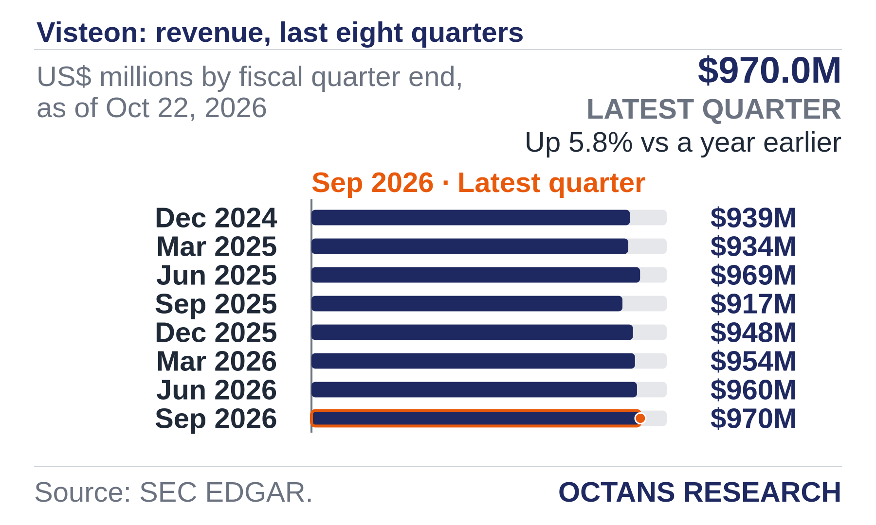 Bar chart: Visteon: revenue, last eight quarters. US$ millions by fiscal quarter end, as of Oct 22, 2026. Dec 2024 939.0; Mar 2025 934.0; Jun 2025 969.0; Sep 2025 917.0; Dec 2025 948.0; Mar 2026 954.0; Jun 2026 960.0; Sep 2026 970.0. Latest quarter $970.0M, Up 5.8% vs a year earlier.