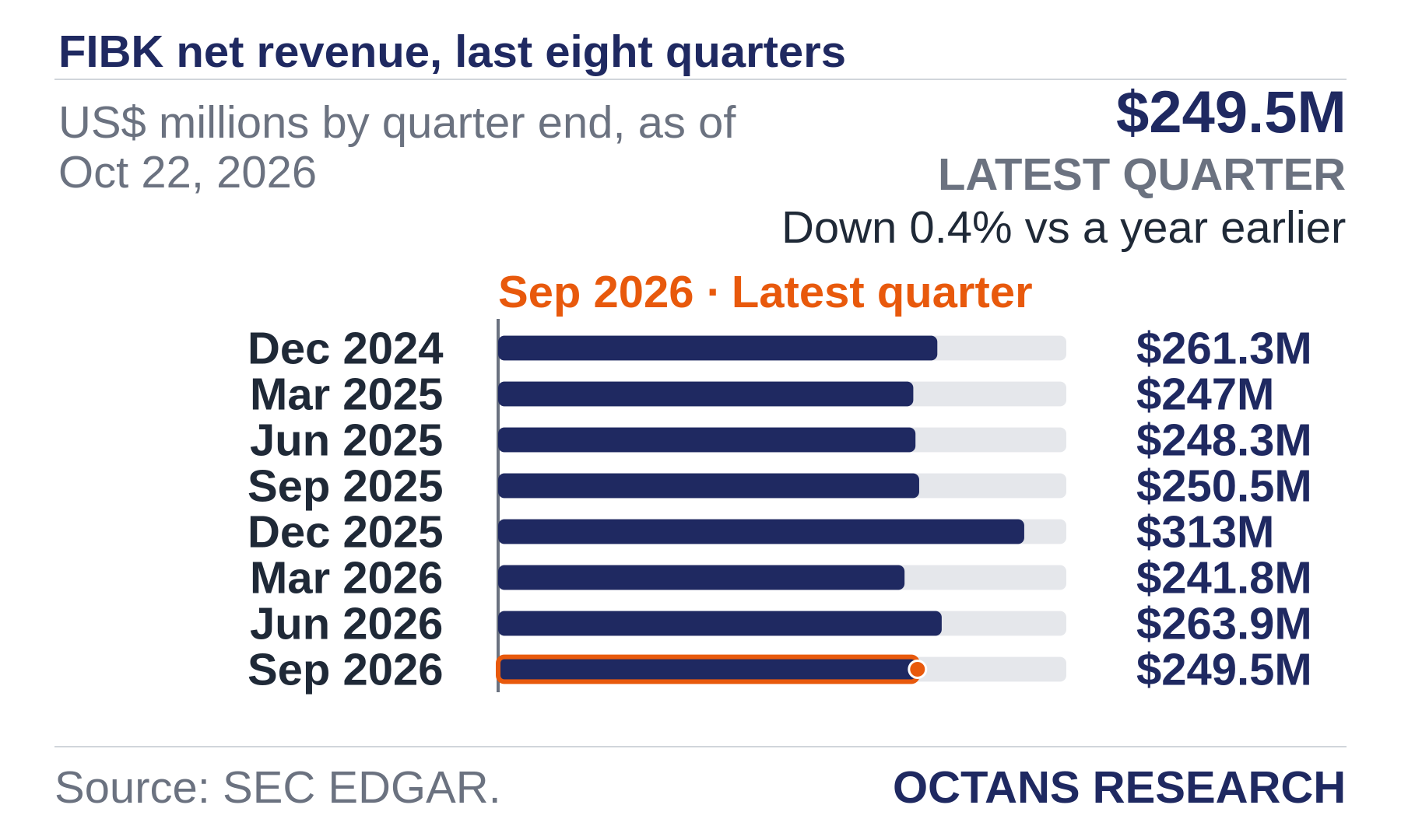 Bar chart: FIBK net revenue, last eight quarters. US$ millions by quarter end, as of Oct 22, 2026. Dec 2024 261.3; Mar 2025 247.0; Jun 2025 248.3; Sep 2025 250.5; Dec 2025 313.0; Mar 2026 241.8; Jun 2026 263.9; Sep 2026 249.5. Latest quarter $249.5M, Down 0.4% vs a year earlier.