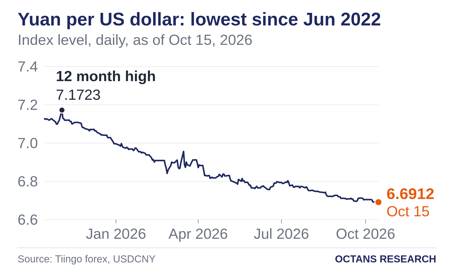 Yuan per US dollar: lowest since Jun 2022. Index level, daily, as of Oct 15, 2026. Line chart from Oct 15, 2025 to Oct 15, 2026. Marked: 12 month high, 7.1723 on Nov 3, 2025.