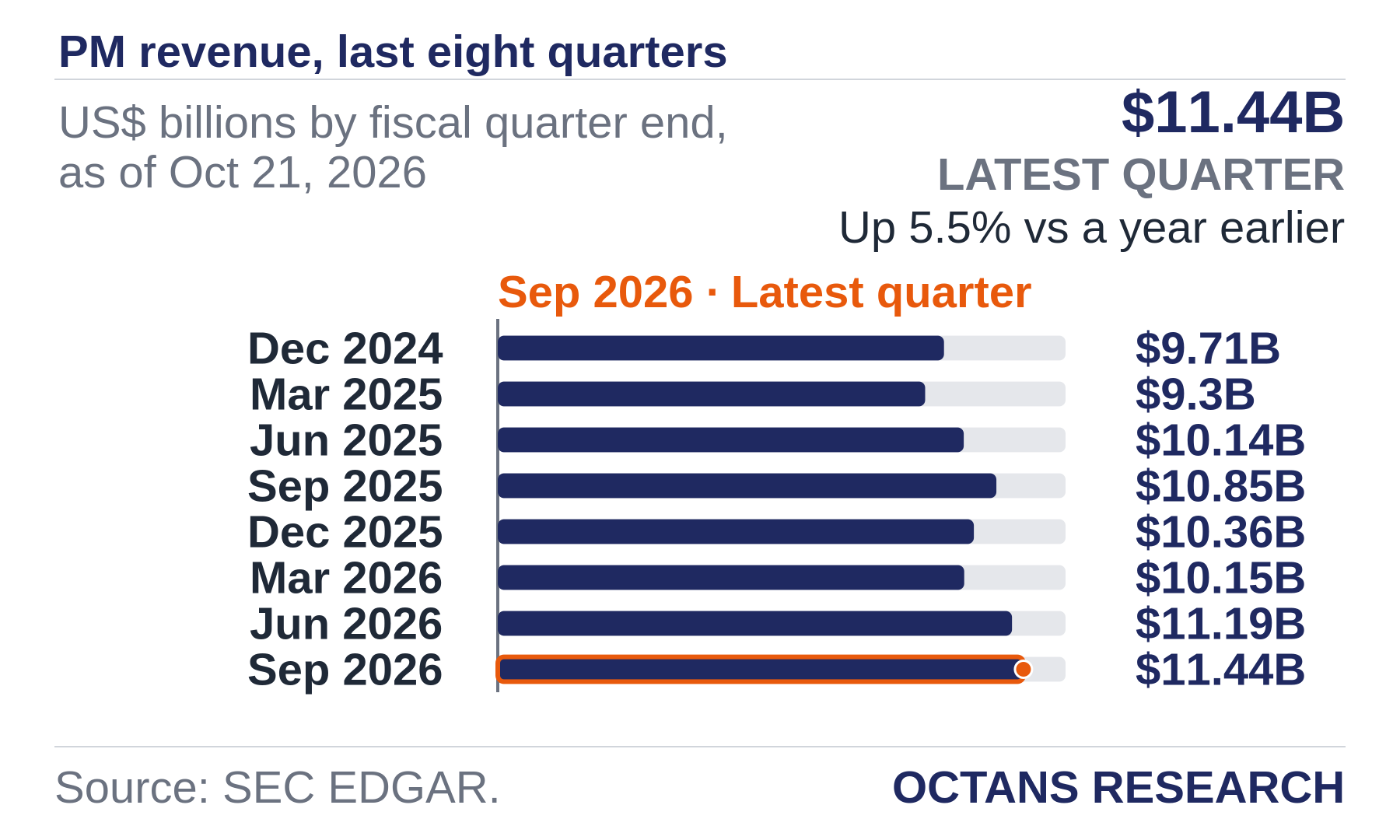 Bar chart: PM revenue, last eight quarters. US$ billions by fiscal quarter end, as of Oct 21, 2026. Dec 2024 9.71; Mar 2025 9.3; Jun 2025 10.14; Sep 2025 10.85; Dec 2025 10.36; Mar 2026 10.15; Jun 2026 11.19; Sep 2026 11.44. Latest quarter $11.44B, Up 5.5% vs a year earlier.