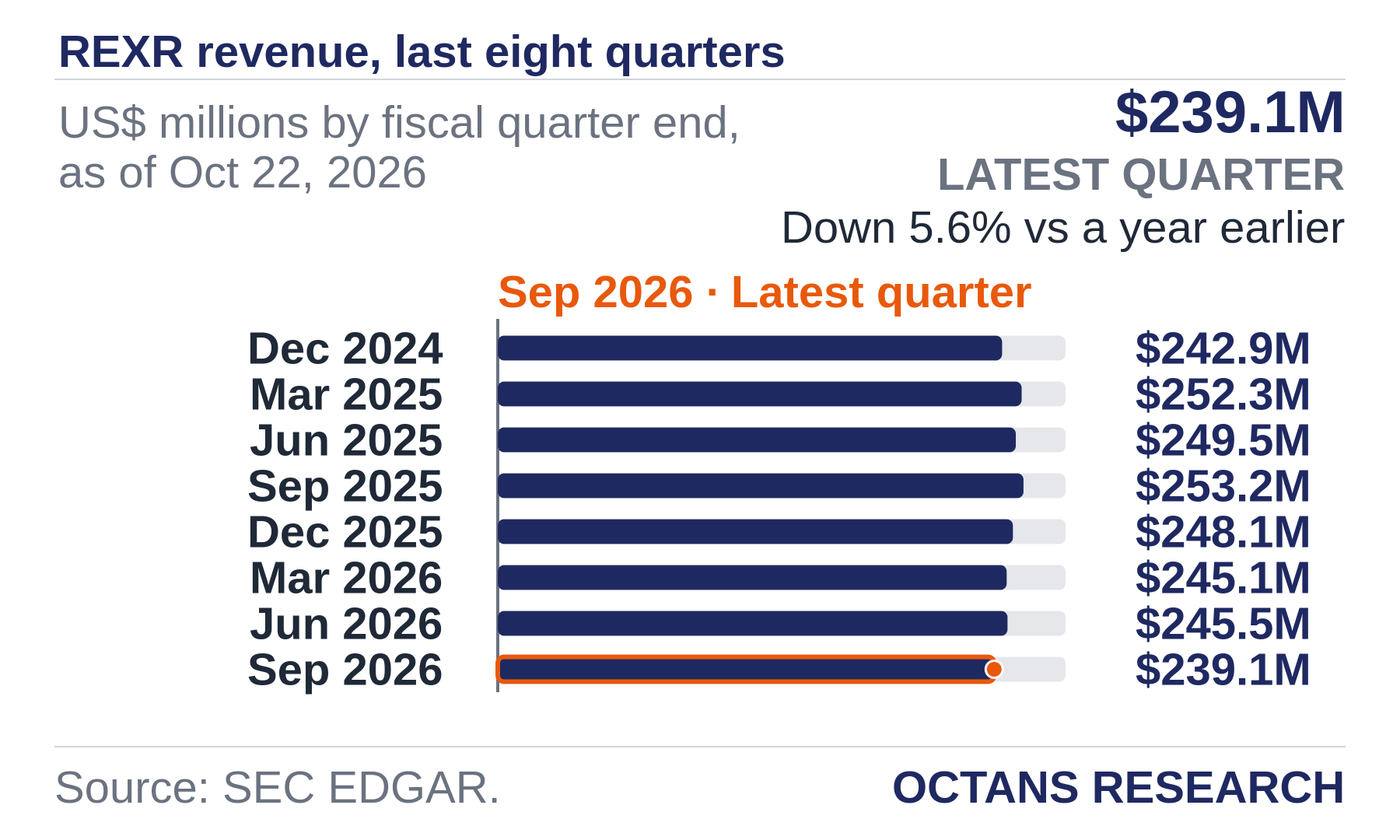 Bar chart: REXR revenue, last eight quarters. US$ millions by fiscal quarter end, as of Oct 22, 2026. Dec 2024 242.9; Mar 2025 252.3; Jun 2025 249.5; Sep 2025 253.2; Dec 2025 248.1; Mar 2026 245.1; Jun 2026 245.5; Sep 2026 239.1. Latest quarter $239.1M, Down 5.6% vs a year earlier.