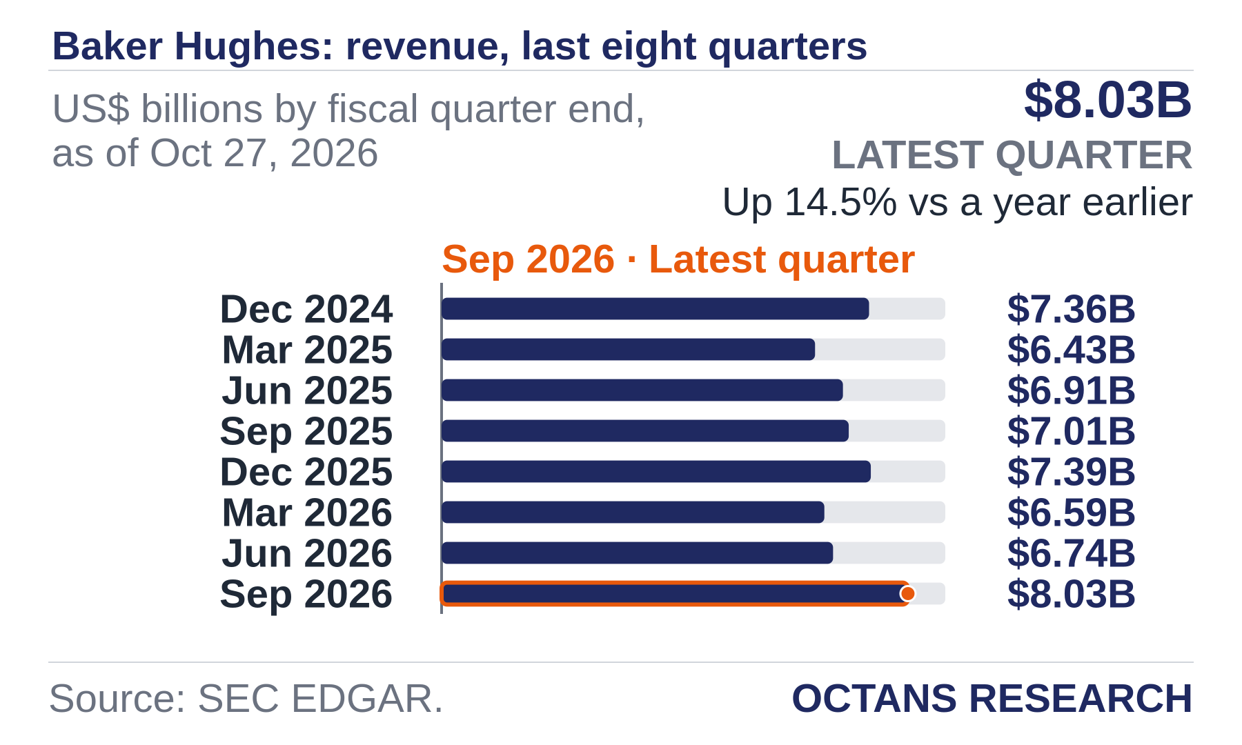 Bar chart: Baker Hughes: revenue, last eight quarters. US$ billions by fiscal quarter end, as of Oct 27, 2026. Dec 2024 7.36; Mar 2025 6.43; Jun 2025 6.91; Sep 2025 7.01; Dec 2025 7.39; Mar 2026 6.59; Jun 2026 6.74; Sep 2026 8.03. Latest quarter $8.03B, Up 14.5% vs a year earlier.