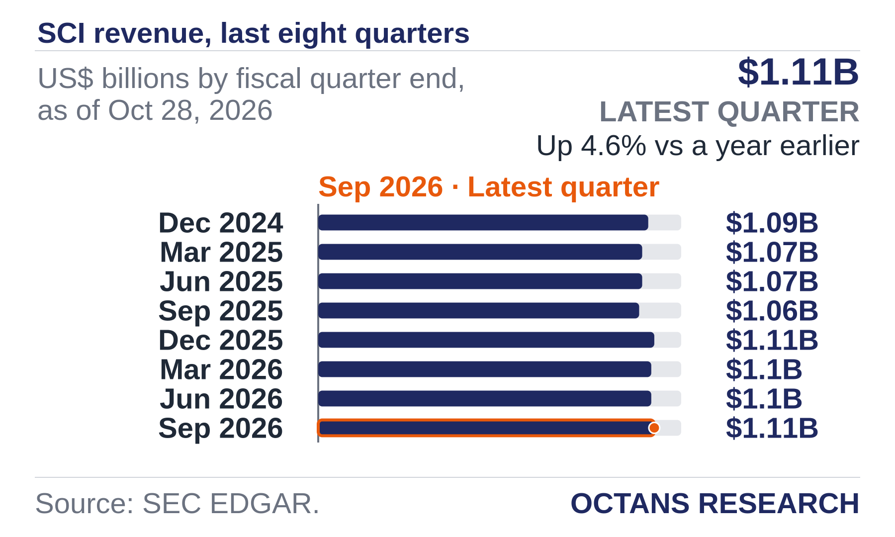 Bar chart: SCI revenue, last eight quarters. US$ billions by fiscal quarter end, as of Oct 28, 2026. Dec 2024 1.09; Mar 2025 1.07; Jun 2025 1.07; Sep 2025 1.06; Dec 2025 1.11; Mar 2026 1.1; Jun 2026 1.1; Sep 2026 1.11. Latest quarter $1.11B, Up 4.6% vs a year earlier.