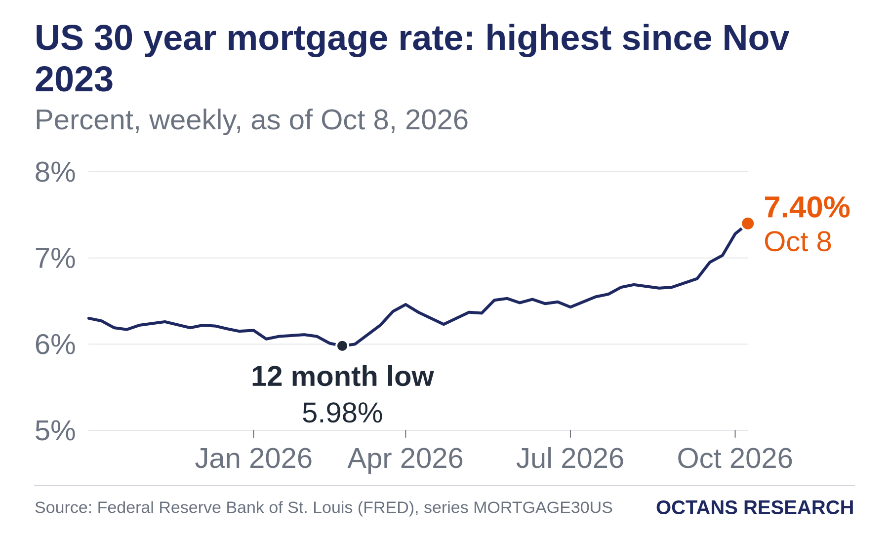 US 30 year mortgage rate: highest since Nov 2023. Percent, weekly, as of Oct 8, 2026. Line chart from Oct 9, 2025 to Oct 8, 2026. Marked: 12 month low, 5.98% on Feb 26, 2026.