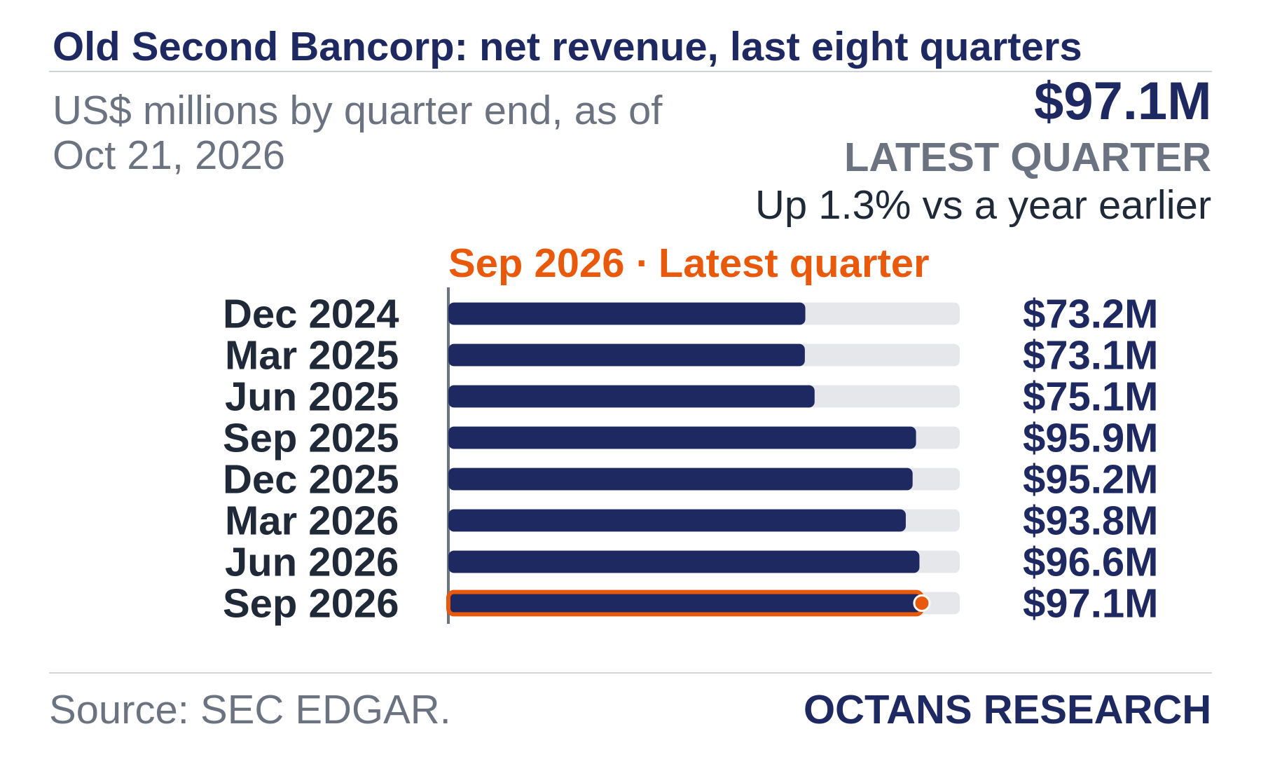 Bar chart: Old Second Bancorp: net revenue, last eight quarters. US$ millions by quarter end, as of Oct 21, 2026. Dec 2024 73.2; Mar 2025 73.1; Jun 2025 75.1; Sep 2025 95.9; Dec 2025 95.2; Mar 2026 93.8; Jun 2026 96.6; Sep 2026 97.1. Latest quarter $97.1M, Up 1.3% vs a year earlier.