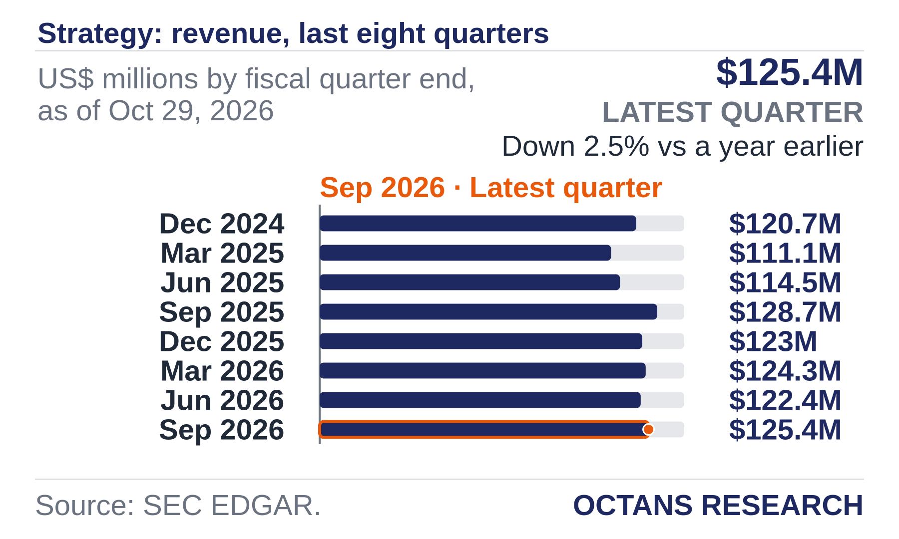 Bar chart: Strategy: revenue, last eight quarters. US$ millions by fiscal quarter end, as of Oct 29, 2026. Dec 2024 120.7; Mar 2025 111.1; Jun 2025 114.5; Sep 2025 128.7; Dec 2025 123.0; Mar 2026 124.3; Jun 2026 122.4; Sep 2026 125.4. Latest quarter $125.4M, Down 2.5% vs a year earlier.