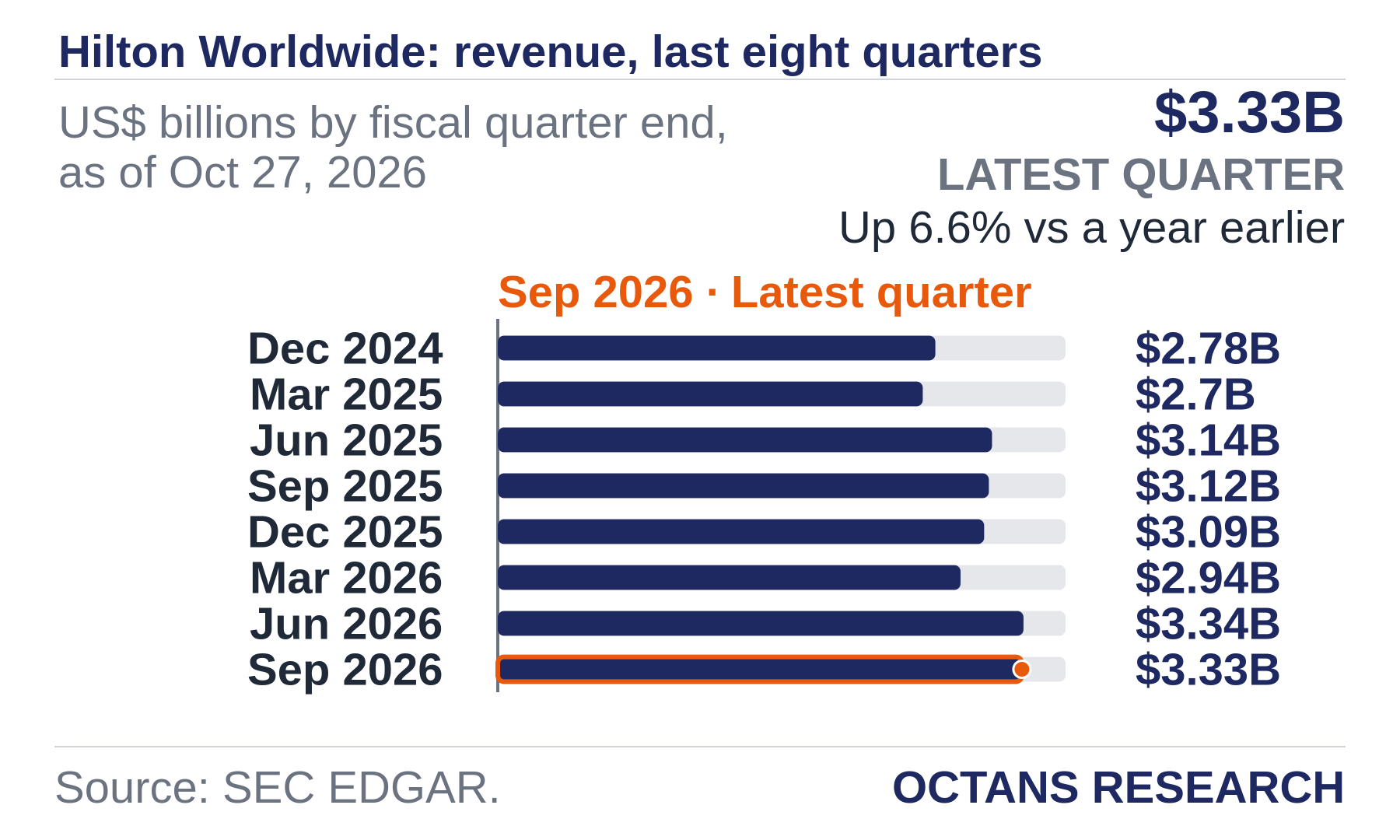 Bar chart: Hilton Worldwide: revenue, last eight quarters. US$ billions by fiscal quarter end, as of Oct 27, 2026. Dec 2024 2.78; Mar 2025 2.7; Jun 2025 3.14; Sep 2025 3.12; Dec 2025 3.09; Mar 2026 2.94; Jun 2026 3.34; Sep 2026 3.33. Latest quarter $3.33B, Up 6.6% vs a year earlier.
