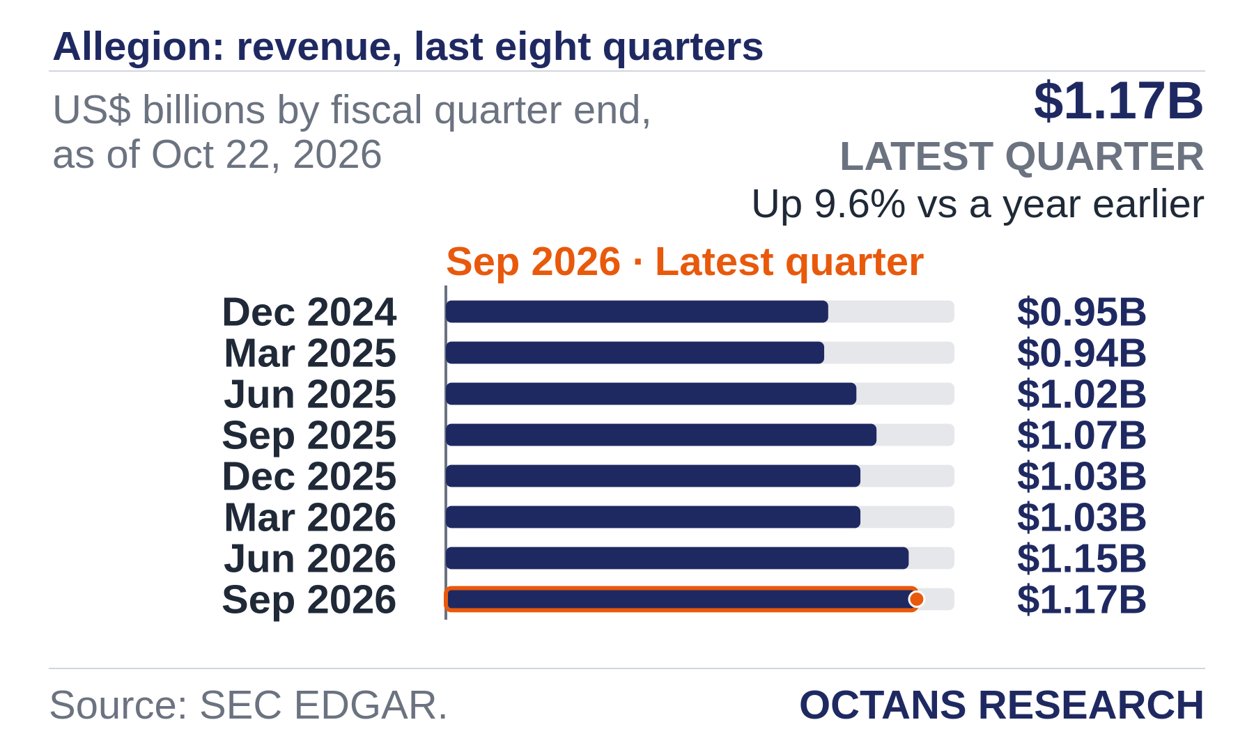 Bar chart: Allegion: revenue, last eight quarters. US$ billions by fiscal quarter end, as of Oct 22, 2026. Dec 2024 0.95; Mar 2025 0.94; Jun 2025 1.02; Sep 2025 1.07; Dec 2025 1.03; Mar 2026 1.03; Jun 2026 1.15; Sep 2026 1.17. Latest quarter $1.17B, Up 9.6% vs a year earlier.