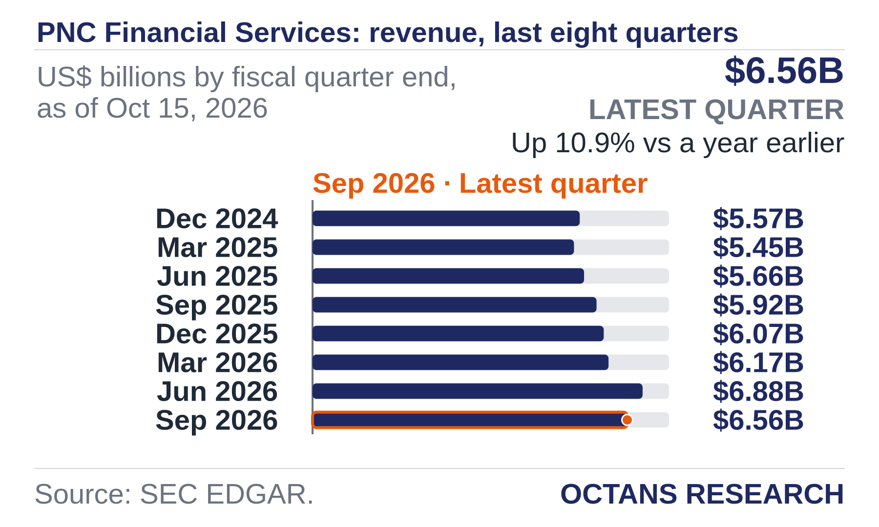 Bar chart: PNC Financial Services: revenue, last eight quarters. US$ billions by fiscal quarter end, as of Oct 15, 2026. Dec 2024 5.57; Mar 2025 5.45; Jun 2025 5.66; Sep 2025 5.92; Dec 2025 6.07; Mar 2026 6.17; Jun 2026 6.88; Sep 2026 6.56. Latest quarter $6.56B, Up 10.9% vs a year earlier.