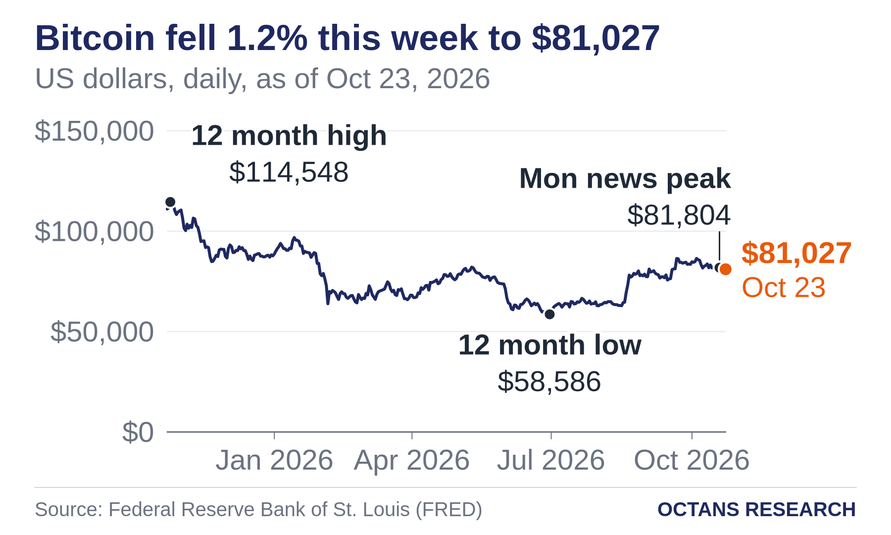Bitcoin fell 1.2% this week to $81,027. US dollars, daily, as of Oct 23, 2026. Line chart from Oct 23, 2025 to Oct 23, 2026. Marked: 12 month high, $114,548 on Oct 25, 2025. Marked: 12 month low, $58,586 on Jun 30, 2026. Marked: Mon news peak, $81,804 on Oct 19, 2026.