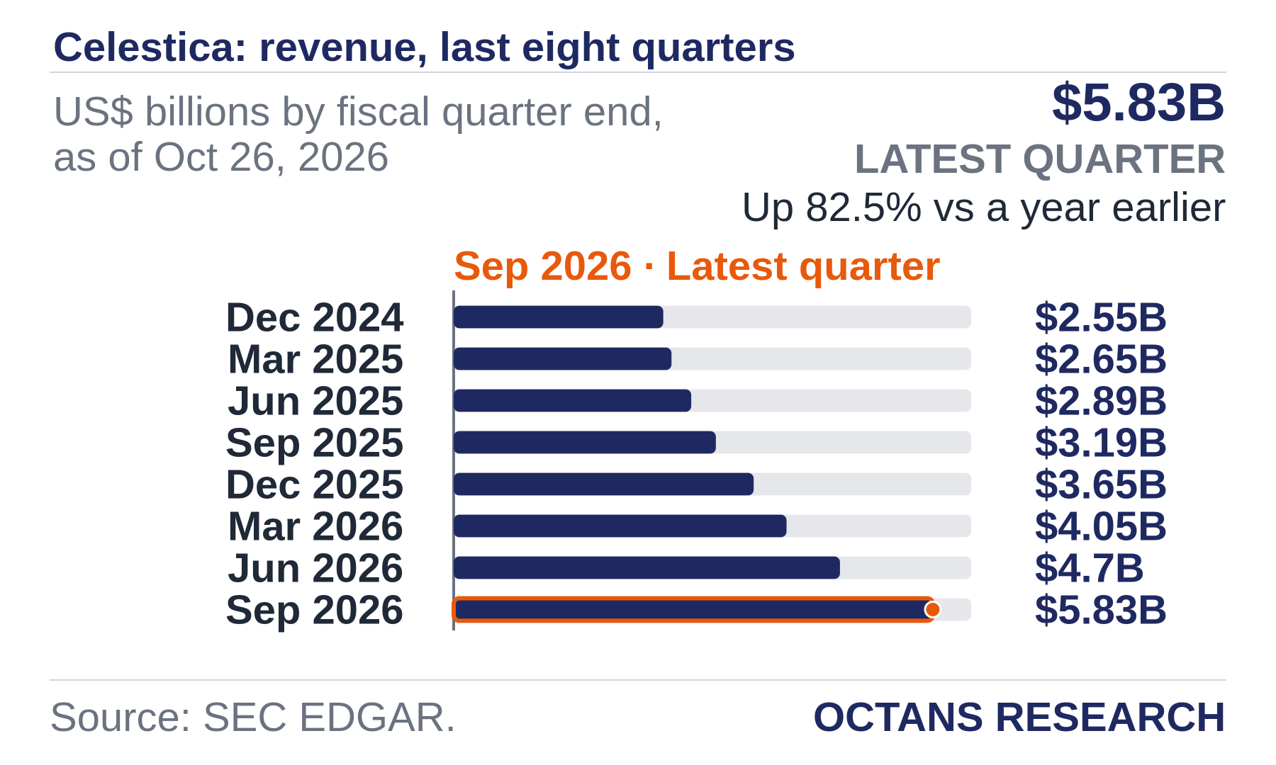 Bar chart: Celestica: revenue, last eight quarters. US$ billions by fiscal quarter end, as of Oct 26, 2026. Dec 2024 2.55; Mar 2025 2.65; Jun 2025 2.89; Sep 2025 3.19; Dec 2025 3.65; Mar 2026 4.05; Jun 2026 4.7; Sep 2026 5.83. Latest quarter $5.83B, Up 82.5% vs a year earlier.