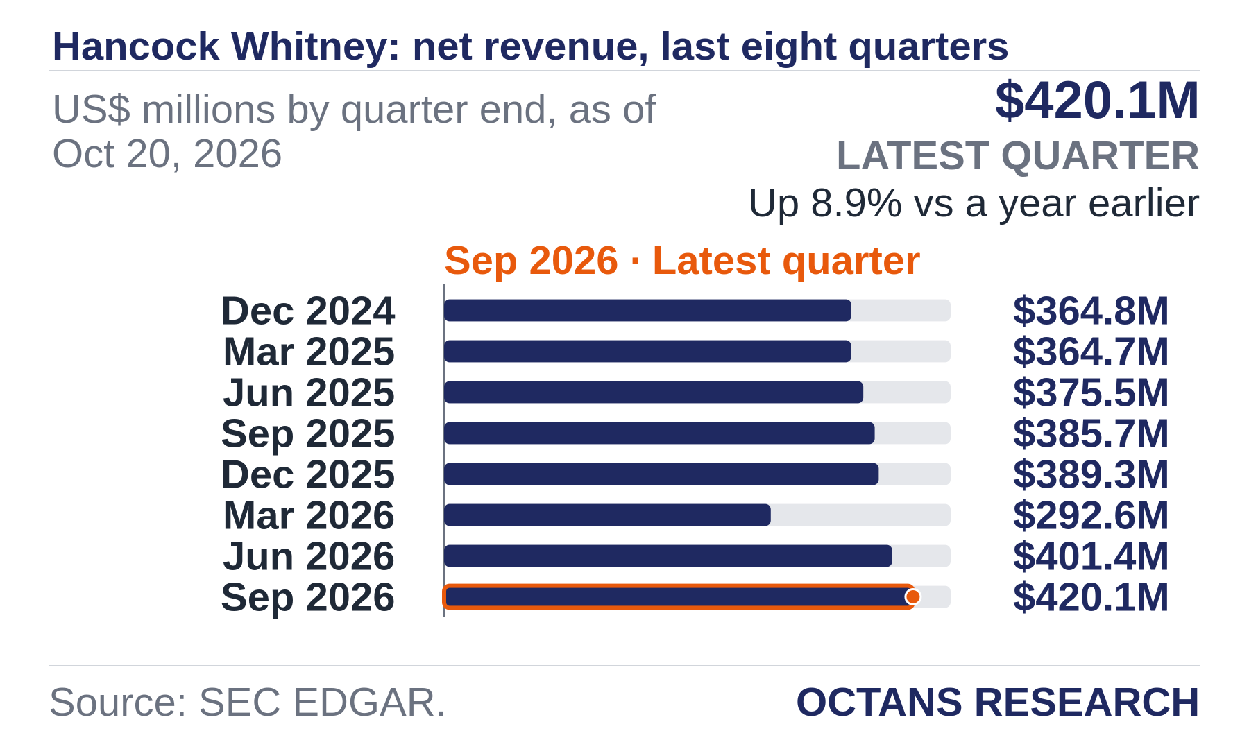 Bar chart: Hancock Whitney: net revenue, last eight quarters. US$ millions by quarter end, as of Oct 20, 2026. Dec 2024 364.8; Mar 2025 364.7; Jun 2025 375.5; Sep 2025 385.7; Dec 2025 389.3; Mar 2026 292.6; Jun 2026 401.4; Sep 2026 420.1. Latest quarter $420.1M, Up 8.9% vs a year earlier.