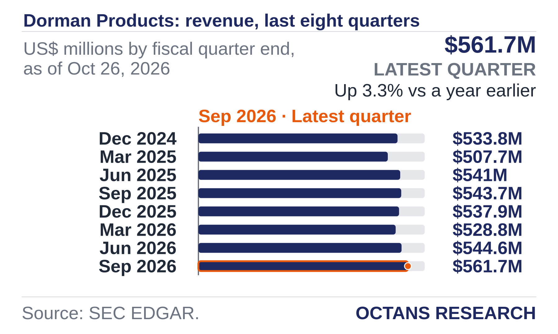 Bar chart: Dorman Products: revenue, last eight quarters. US$ millions by fiscal quarter end, as of Oct 26, 2026. Dec 2024 533.8; Mar 2025 507.7; Jun 2025 541.0; Sep 2025 543.7; Dec 2025 537.9; Mar 2026 528.8; Jun 2026 544.6; Sep 2026 561.7. Latest quarter $561.7M, Up 3.3% vs a year earlier.