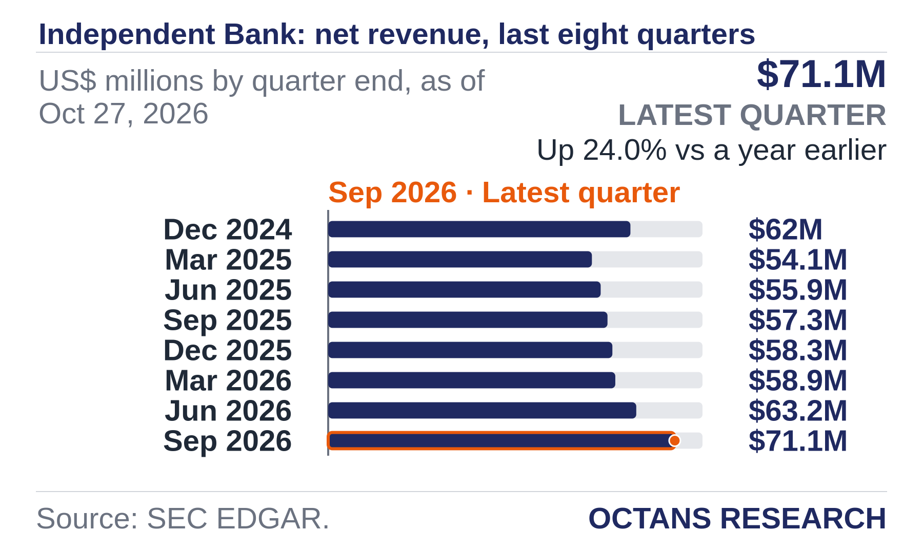 Bar chart: Independent Bank: net revenue, last eight quarters. US$ millions by quarter end, as of Oct 27, 2026. Dec 2024 62.0; Mar 2025 54.1; Jun 2025 55.9; Sep 2025 57.3; Dec 2025 58.3; Mar 2026 58.9; Jun 2026 63.2; Sep 2026 71.1. Latest quarter $71.1M, Up 24.0% vs a year earlier.