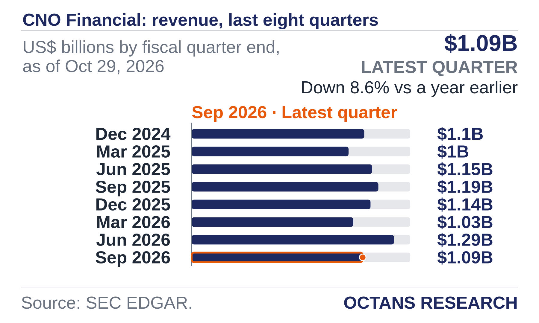 Bar chart: CNO Financial: revenue, last eight quarters. US$ billions by fiscal quarter end, as of Oct 29, 2026. Dec 2024 1.1; Mar 2025 1.0; Jun 2025 1.15; Sep 2025 1.19; Dec 2025 1.14; Mar 2026 1.03; Jun 2026 1.29; Sep 2026 1.09. Latest quarter $1.09B, Down 8.6% vs a year earlier.