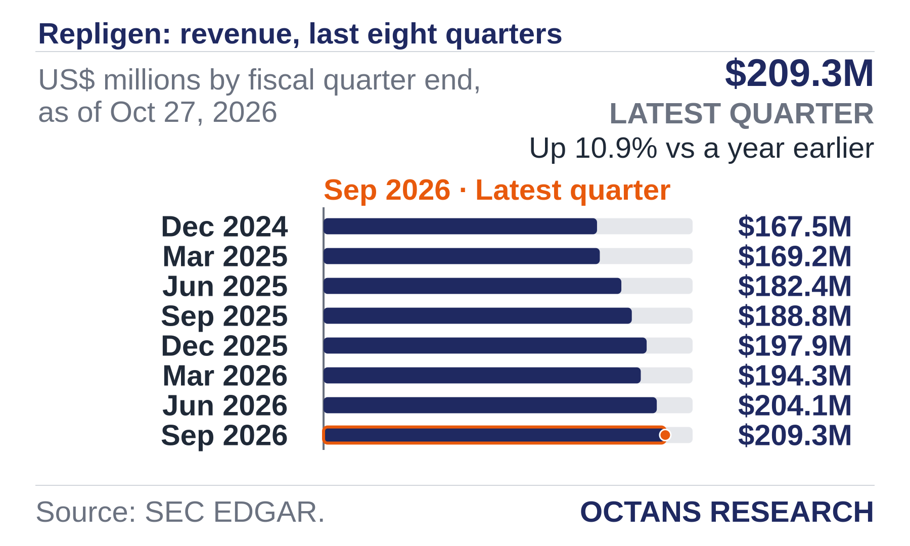Bar chart: Repligen: revenue, last eight quarters. US$ millions by fiscal quarter end, as of Oct 27, 2026. Dec 2024 167.5; Mar 2025 169.2; Jun 2025 182.4; Sep 2025 188.8; Dec 2025 197.9; Mar 2026 194.3; Jun 2026 204.1; Sep 2026 209.3. Latest quarter $209.3M, Up 10.9% vs a year earlier.