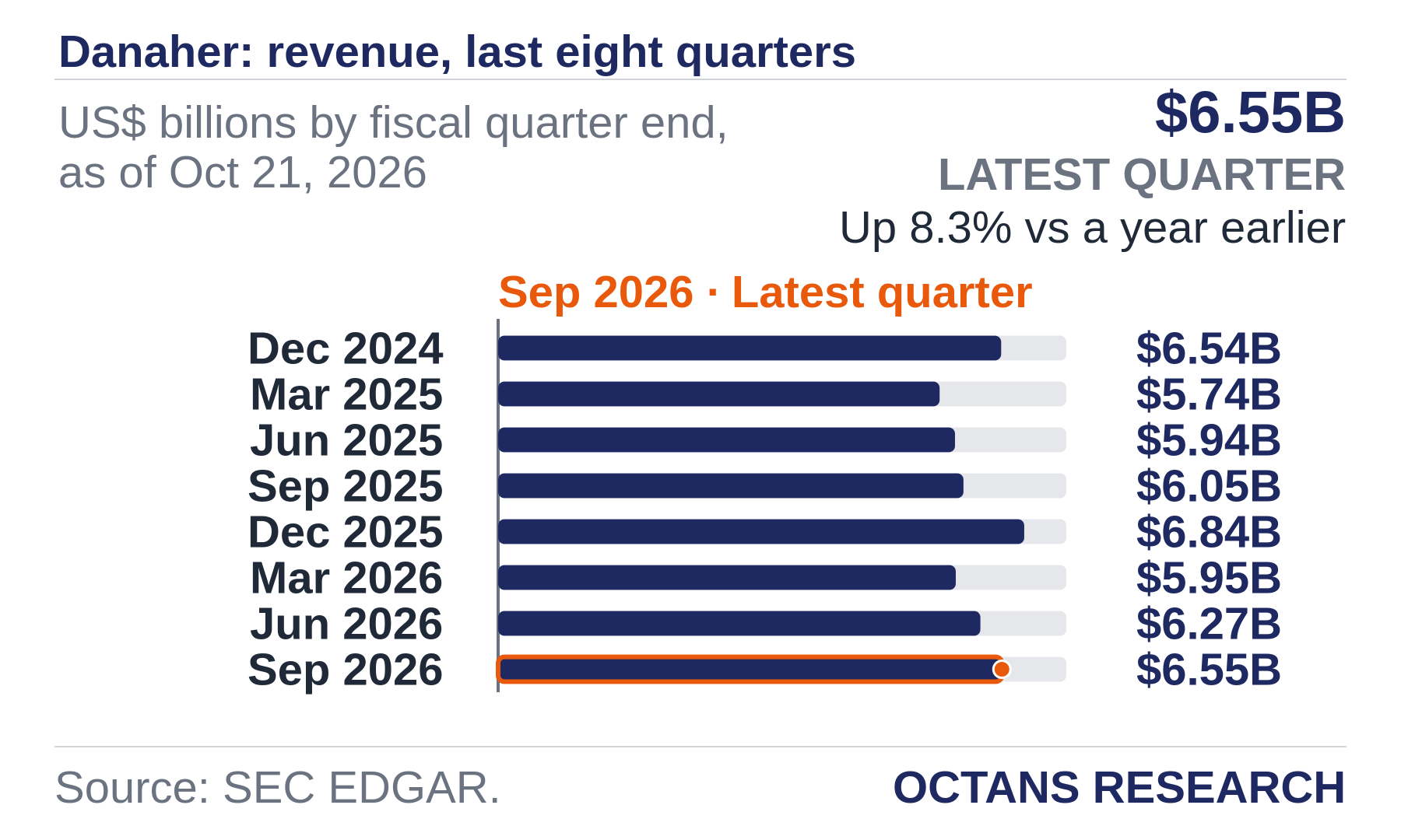 Bar chart: Danaher: revenue, last eight quarters. US$ billions by fiscal quarter end, as of Oct 21, 2026. Dec 2024 6.54; Mar 2025 5.74; Jun 2025 5.94; Sep 2025 6.05; Dec 2025 6.84; Mar 2026 5.95; Jun 2026 6.27; Sep 2026 6.55. Latest quarter $6.55B, Up 8.3% vs a year earlier.