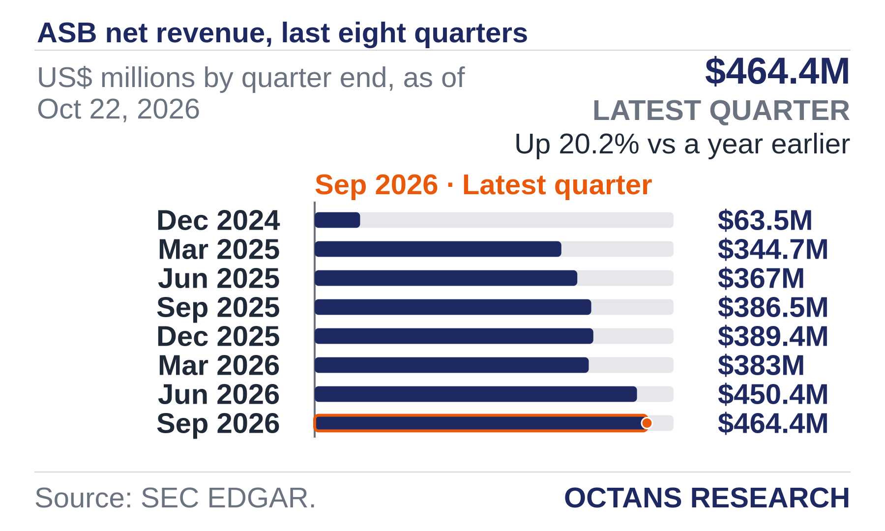 Bar chart: ASB net revenue, last eight quarters. US$ millions by quarter end, as of Oct 22, 2026. Dec 2024 63.5; Mar 2025 344.7; Jun 2025 367.0; Sep 2025 386.5; Dec 2025 389.4; Mar 2026 383.0; Jun 2026 450.4; Sep 2026 464.4. Latest quarter $464.4M, Up 20.2% vs a year earlier.