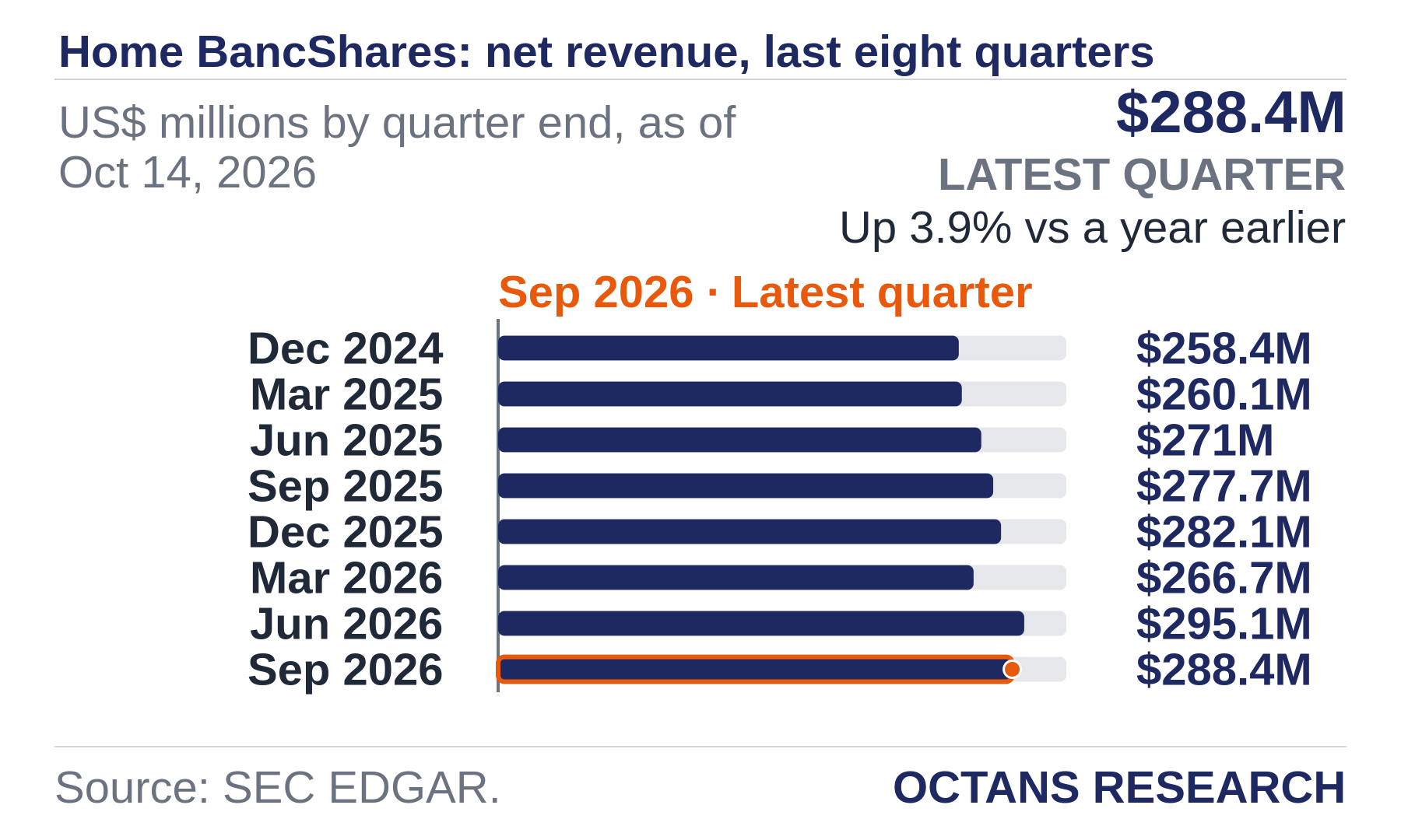 Bar chart: Home BancShares: net revenue, last eight quarters. US$ millions by quarter end, as of Oct 14, 2026. Dec 2024 258.4; Mar 2025 260.1; Jun 2025 271.0; Sep 2025 277.7; Dec 2025 282.1; Mar 2026 266.7; Jun 2026 295.1; Sep 2026 288.4. Latest quarter $288.4M, Up 3.9% vs a year earlier.