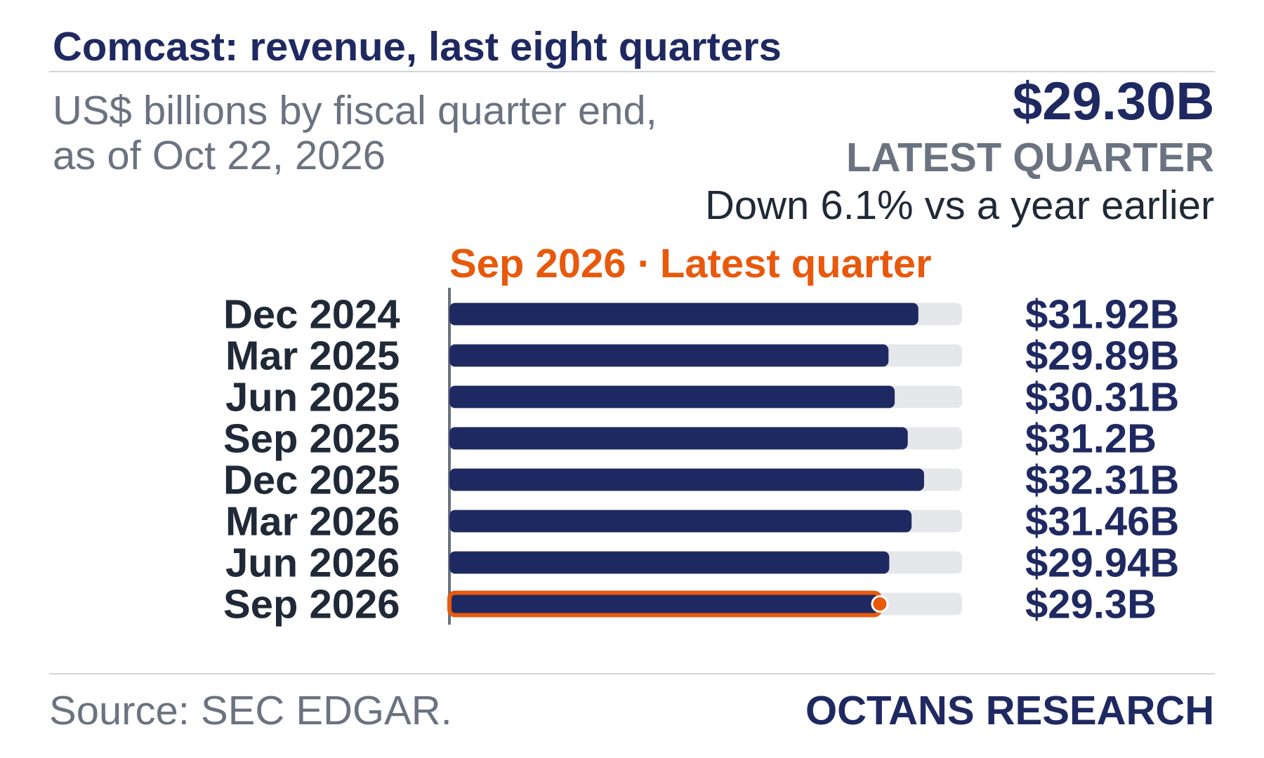 Bar chart: Comcast: revenue, last eight quarters. US$ billions by fiscal quarter end, as of Oct 22, 2026. Dec 2024 31.92; Mar 2025 29.89; Jun 2025 30.31; Sep 2025 31.2; Dec 2025 32.31; Mar 2026 31.46; Jun 2026 29.94; Sep 2026 29.3. Latest quarter $29.30B, Down 6.1% vs a year earlier.