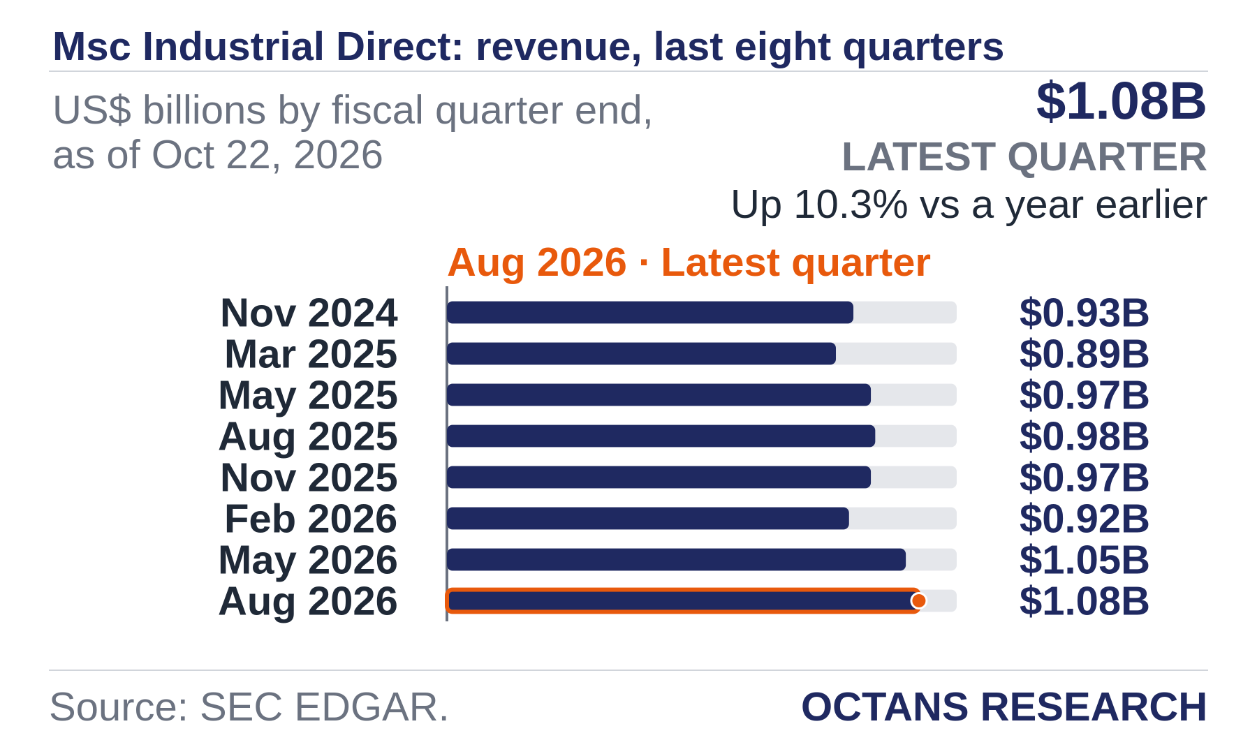 Bar chart: Msc Industrial Direct: revenue, last eight quarters. US$ billions by fiscal quarter end, as of Oct 22, 2026. Nov 2024 0.93; Mar 2025 0.89; May 2025 0.97; Aug 2025 0.98; Nov 2025 0.97; Feb 2026 0.92; May 2026 1.05; Aug 2026 1.08. Latest quarter $1.08B, Up 10.3% vs a year earlier.