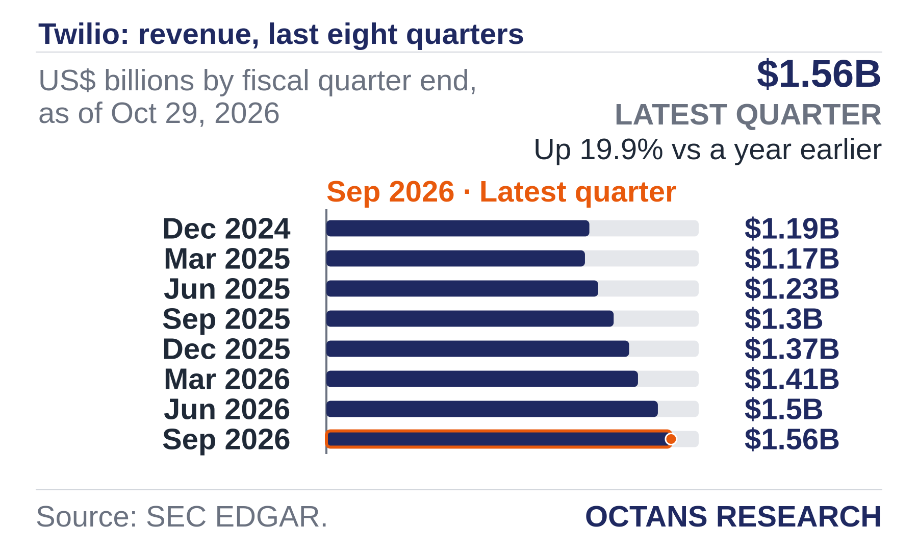 Bar chart: Twilio: revenue, last eight quarters. US$ billions by fiscal quarter end, as of Oct 29, 2026. Dec 2024 1.19; Mar 2025 1.17; Jun 2025 1.23; Sep 2025 1.3; Dec 2025 1.37; Mar 2026 1.41; Jun 2026 1.5; Sep 2026 1.56. Latest quarter $1.56B, Up 19.9% vs a year earlier.