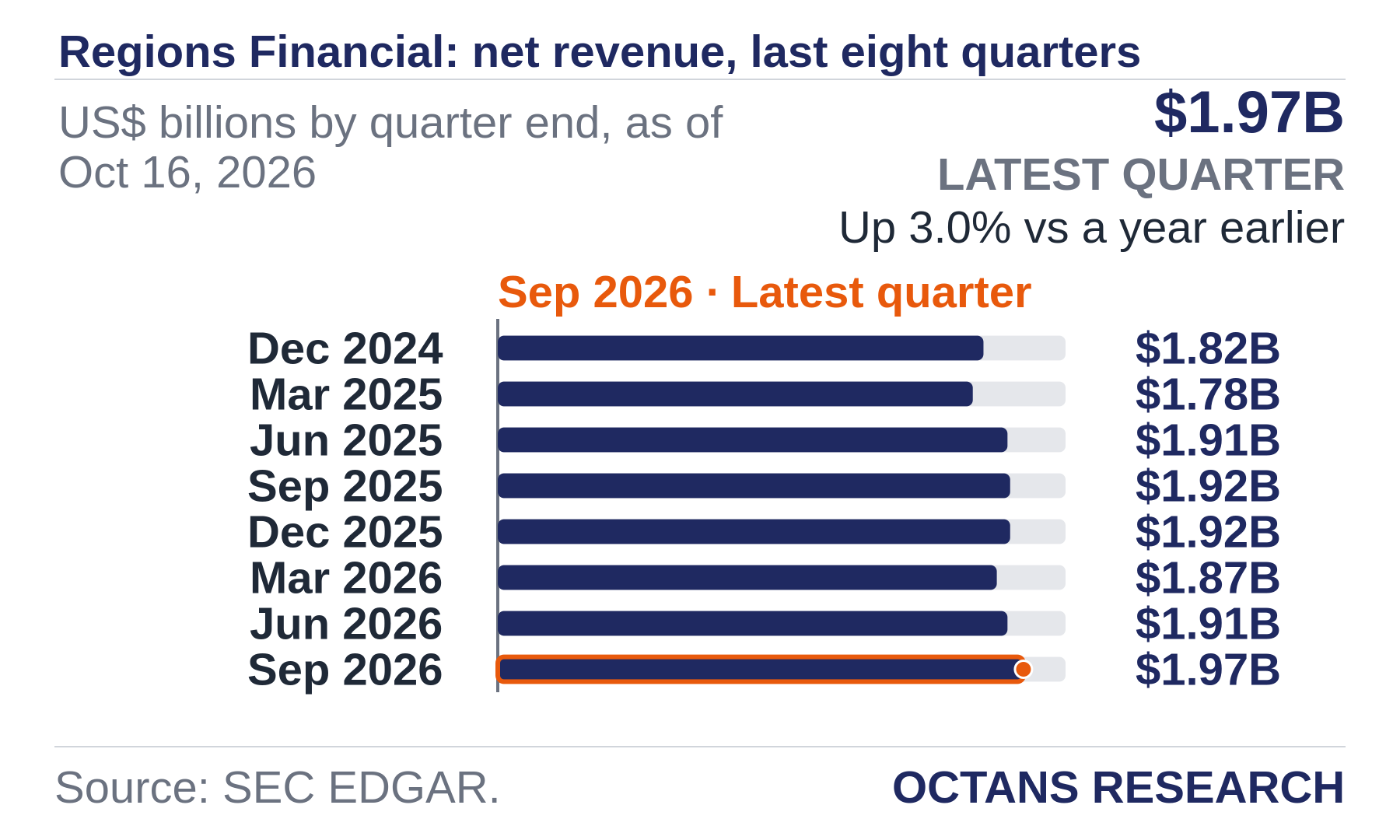 Bar chart: Regions Financial: net revenue, last eight quarters. US$ billions by quarter end, as of Oct 16, 2026. Dec 2024 1.82; Mar 2025 1.78; Jun 2025 1.91; Sep 2025 1.92; Dec 2025 1.92; Mar 2026 1.87; Jun 2026 1.91; Sep 2026 1.97. Latest quarter $1.97B, Up 3.0% vs a year earlier.