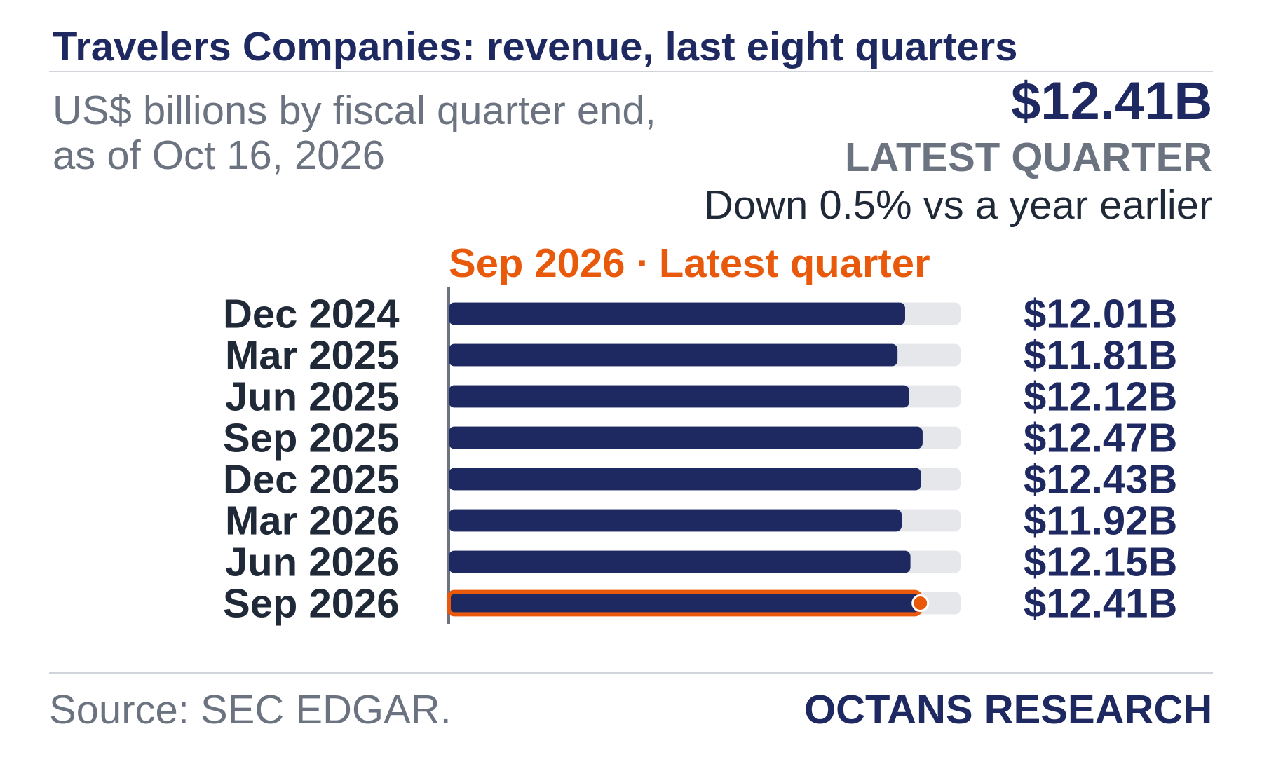 Bar chart: Travelers Companies: revenue, last eight quarters. US$ billions by fiscal quarter end, as of Oct 16, 2026. Dec 2024 12.01; Mar 2025 11.81; Jun 2025 12.12; Sep 2025 12.47; Dec 2025 12.43; Mar 2026 11.92; Jun 2026 12.15; Sep 2026 12.41. Latest quarter $12.41B, Down 0.5% vs a year earlier.