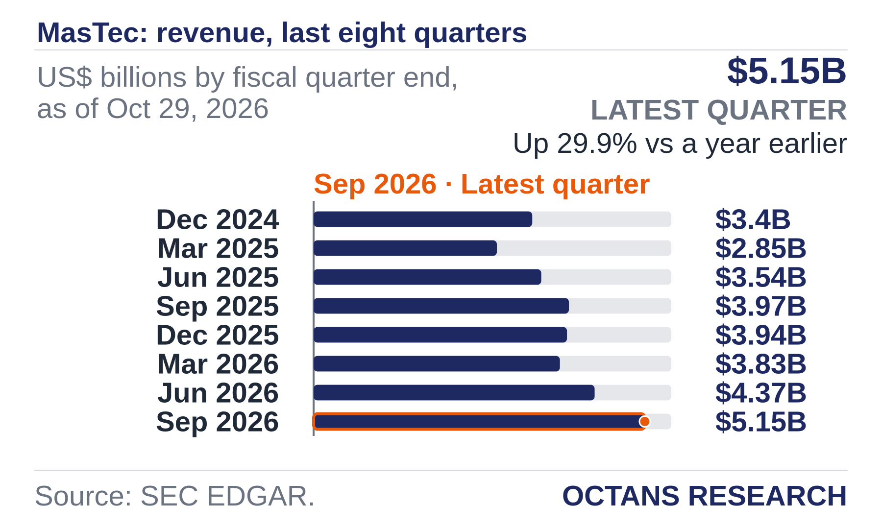 Bar chart: MasTec: revenue, last eight quarters. US$ billions by fiscal quarter end, as of Oct 29, 2026. Dec 2024 3.4; Mar 2025 2.85; Jun 2025 3.54; Sep 2025 3.97; Dec 2025 3.94; Mar 2026 3.83; Jun 2026 4.37; Sep 2026 5.15. Latest quarter $5.15B, Up 29.9% vs a year earlier.